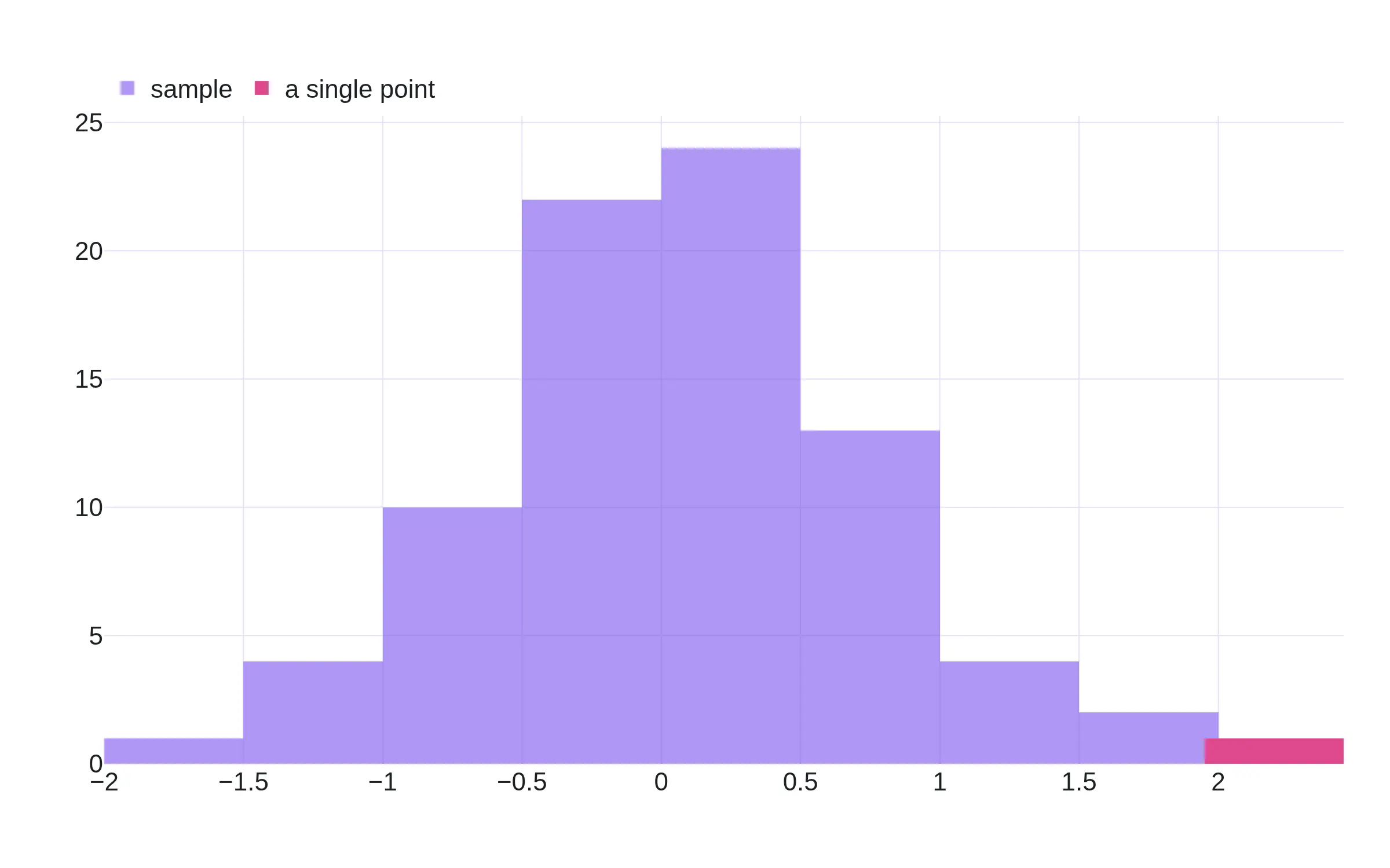An overlaid histogram with a single-point trace in pink