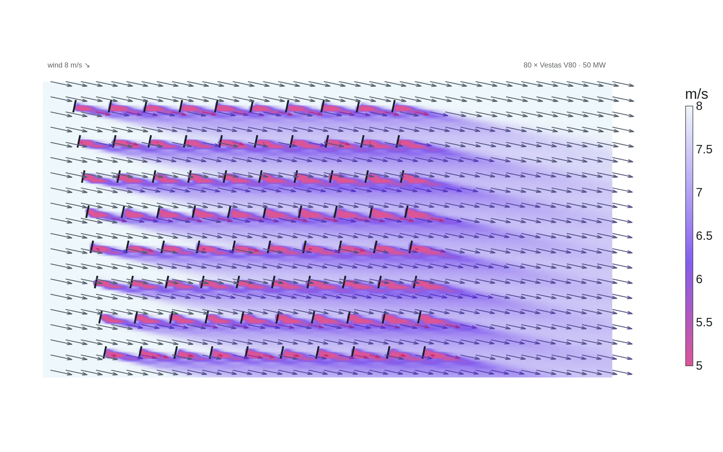 Wind speed and direction across the 80 turbines of Horns Rev 1, with wakes behind each rotor