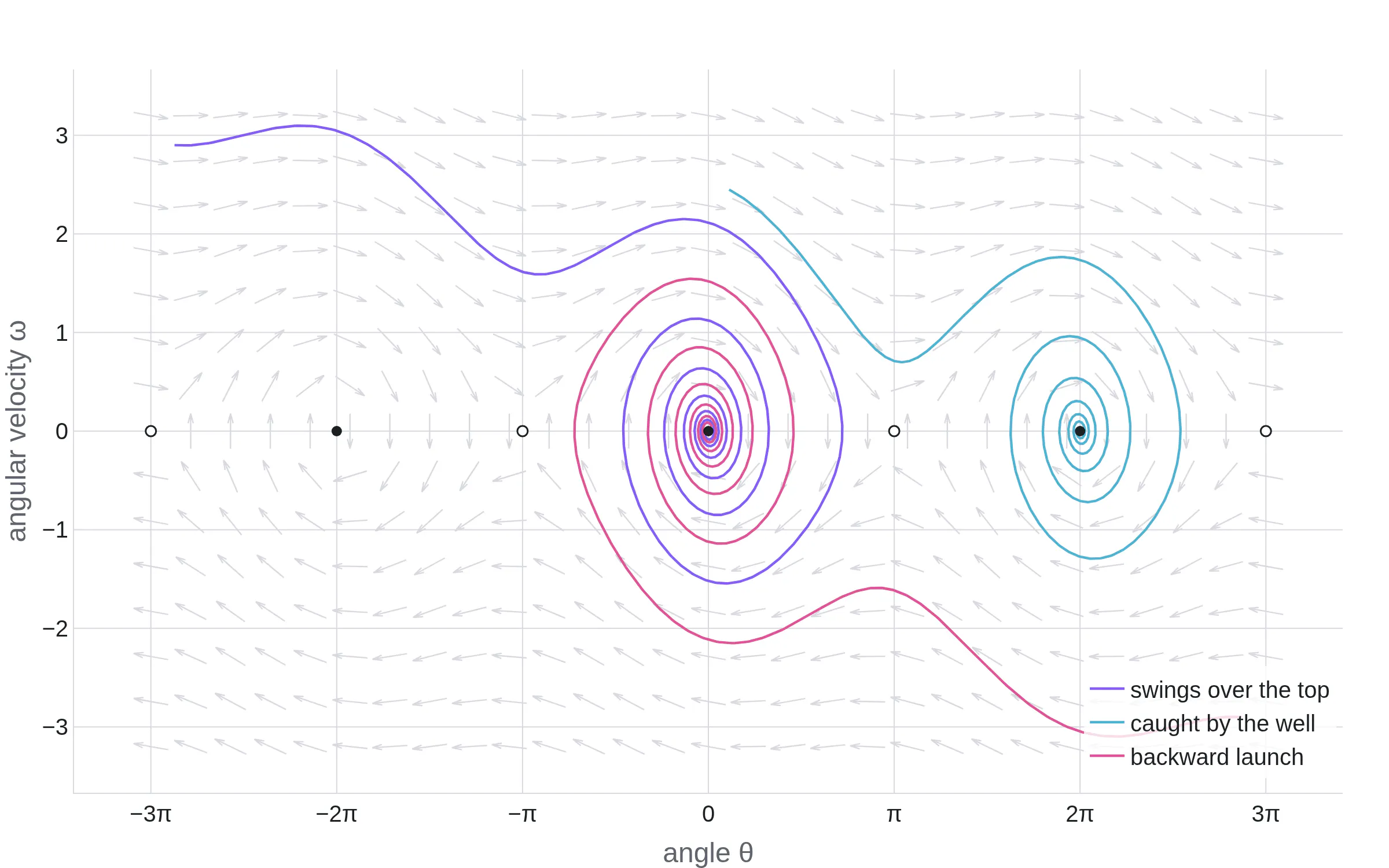 Phase portrait of a damped pendulum with three trajectories spiraling into stable points