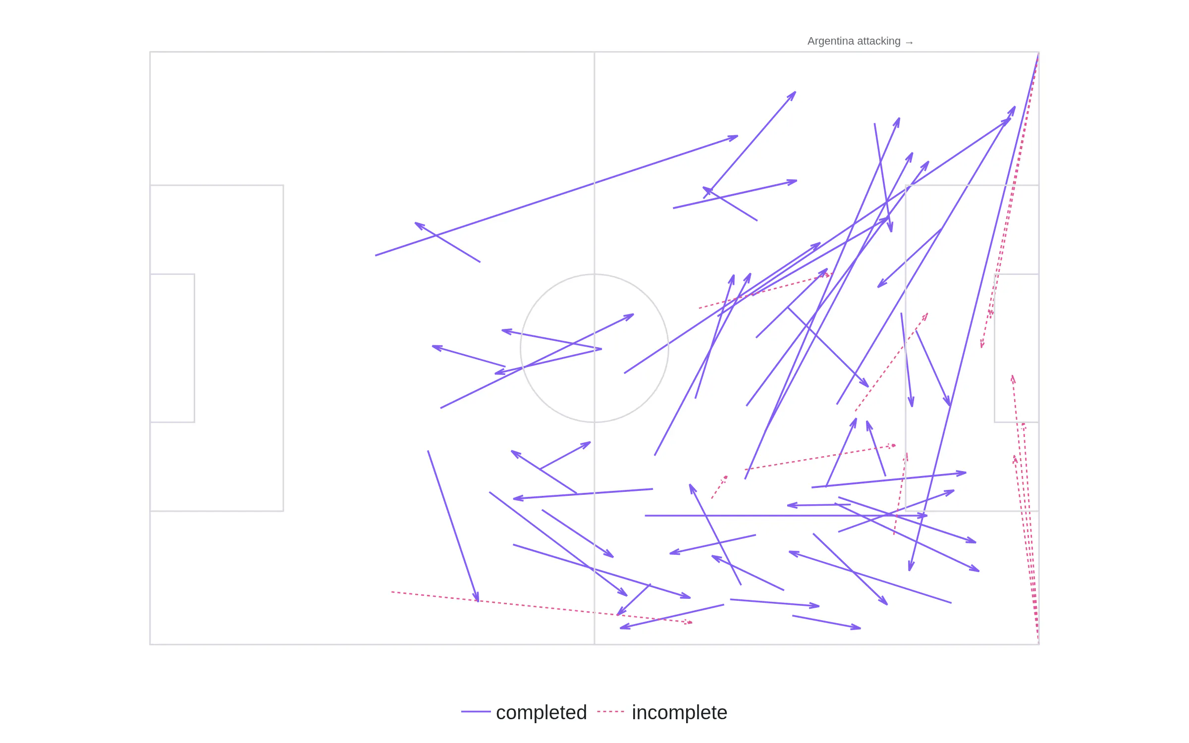 Every Lionel Messi pass in the 2022 World Cup final, drawn as arrows on a pitch