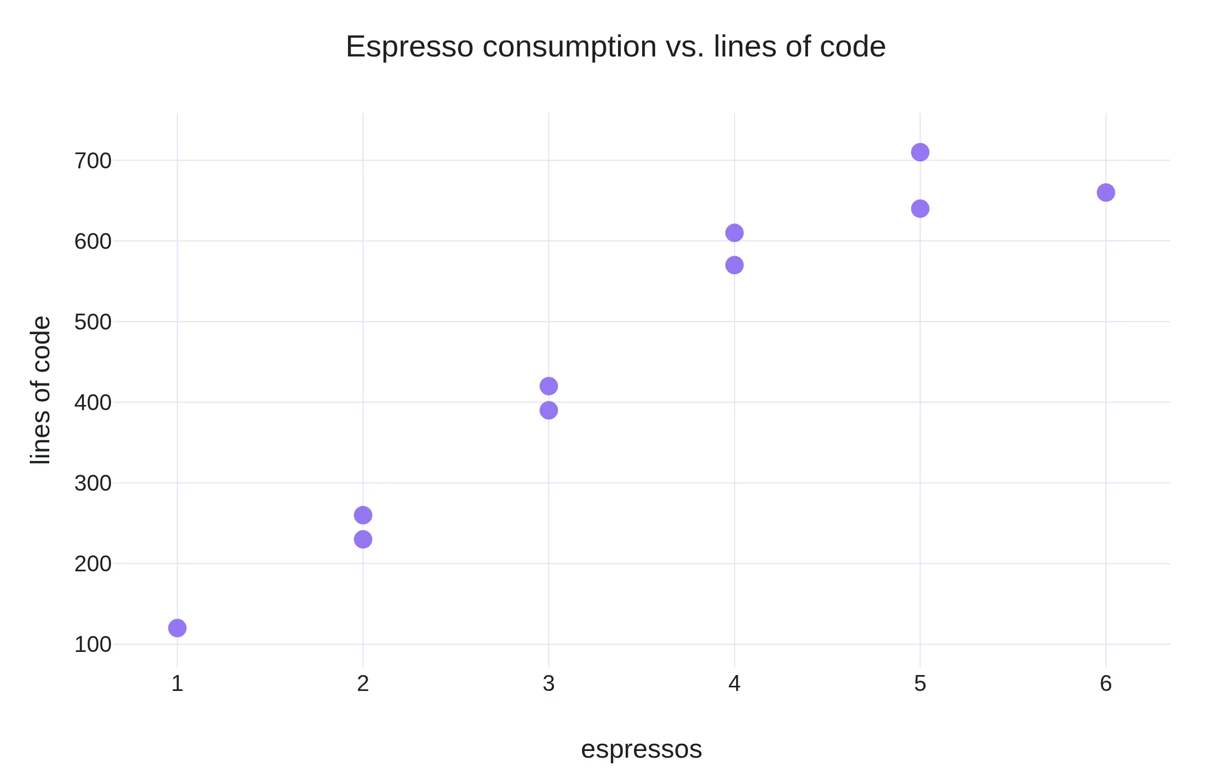 A scatter plot titled Espresso consumption vs. lines of code