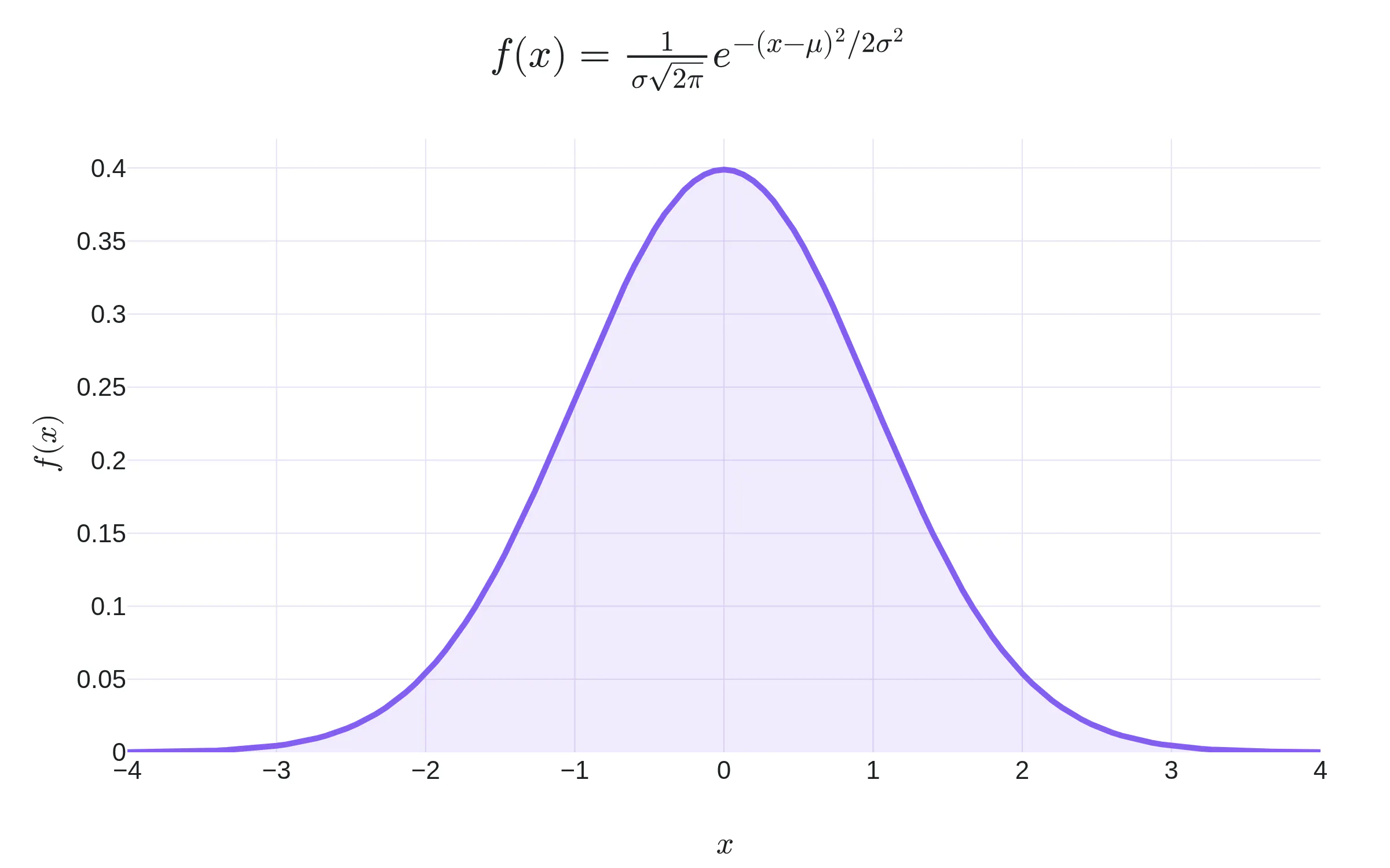 A normal distribution with a LaTeX title typeset by MathJax v4