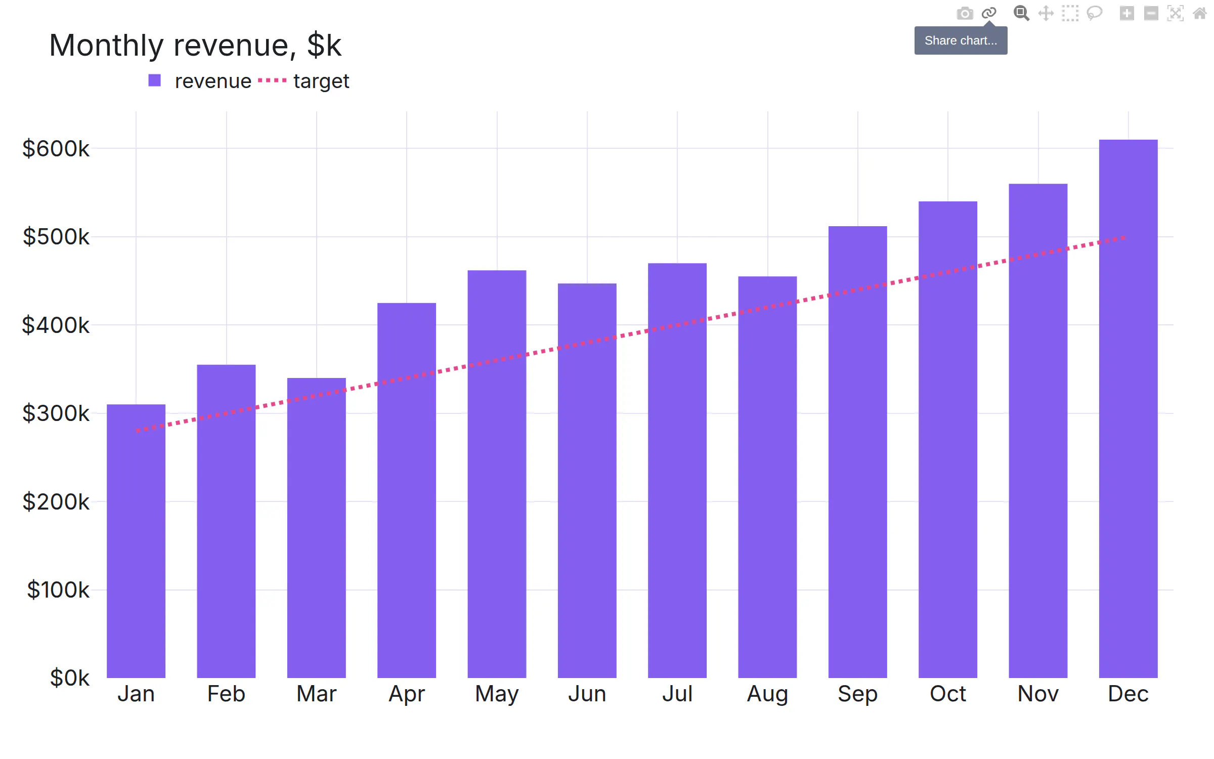 A bar chart with the modebar visible and the cursor on the Share chart button