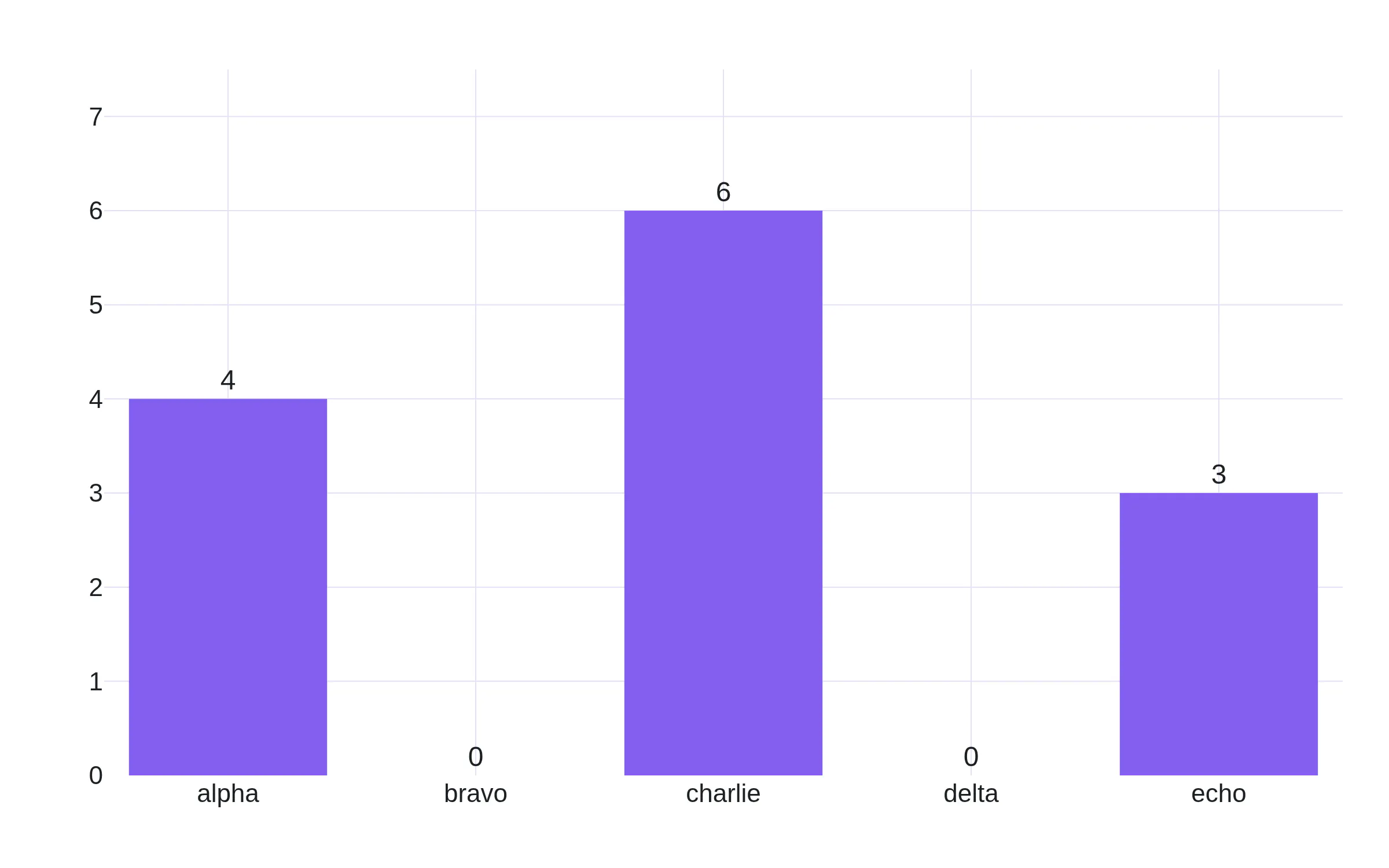A bar chart where the zeros show above the axis labels