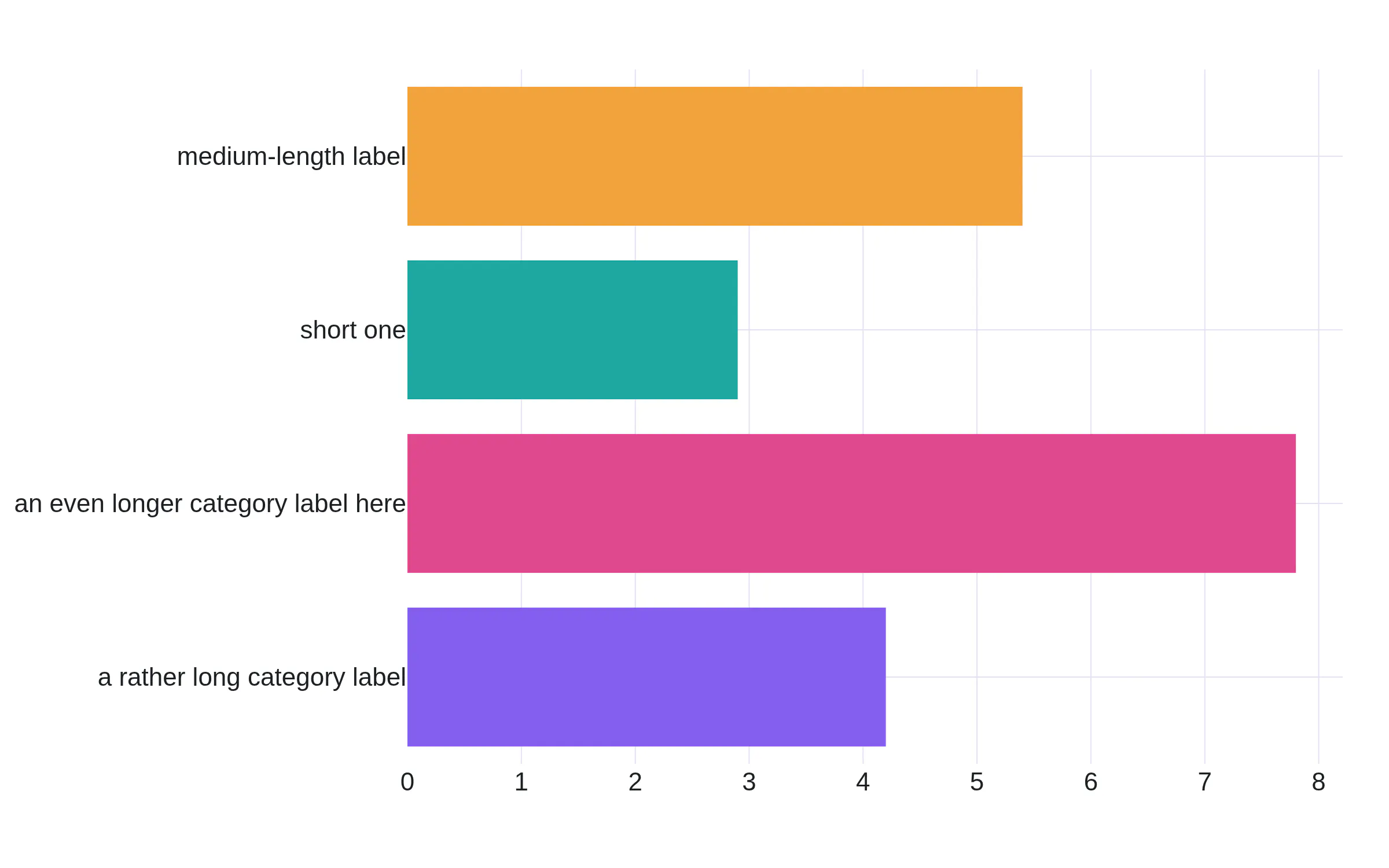 A horizontal bar chart with long category labels and automargin