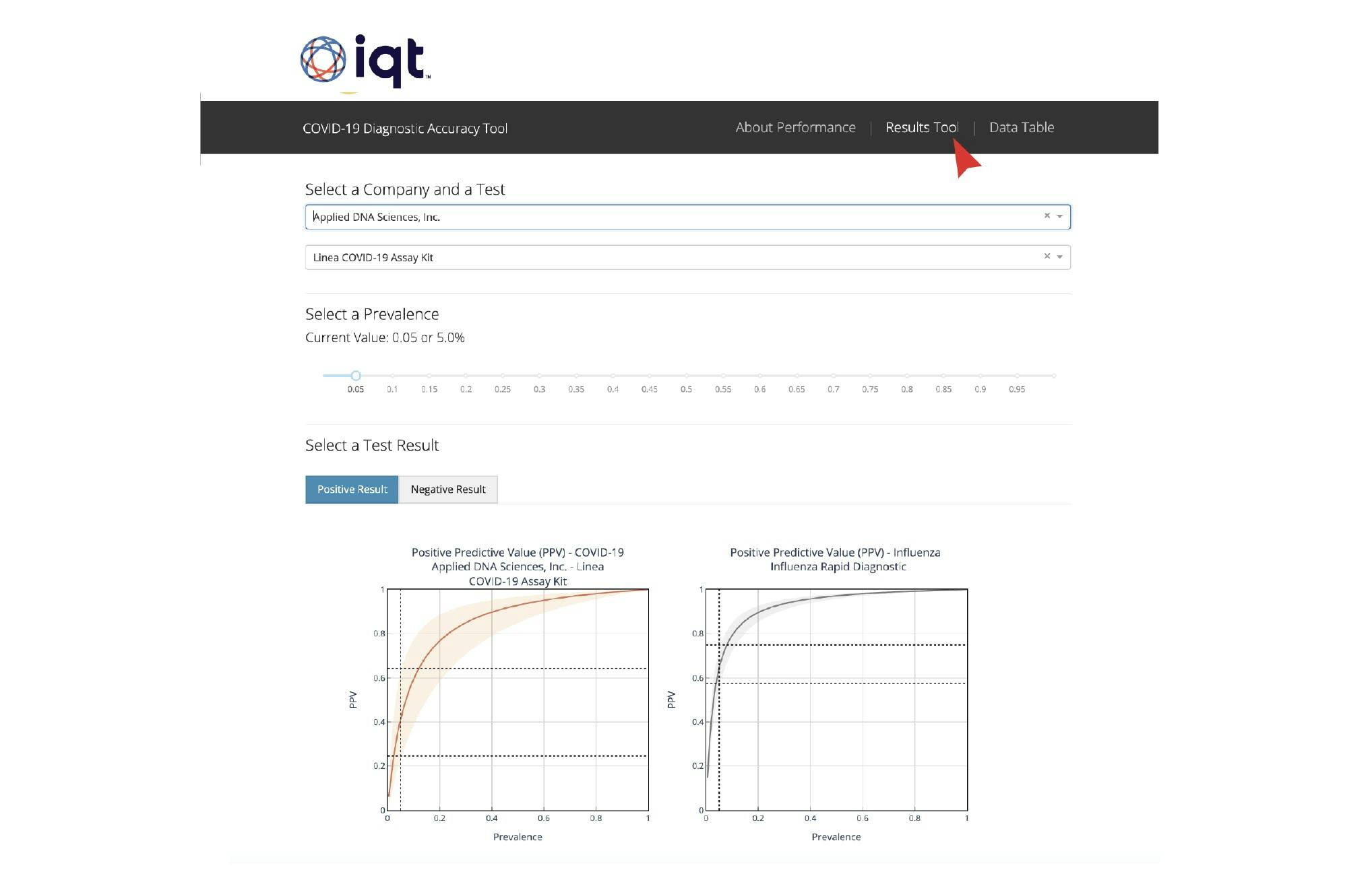 COVID Diagnostic Accuracy