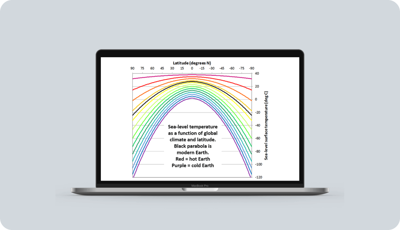 A laptop showing a graph of sea level temperatures across different latitudes