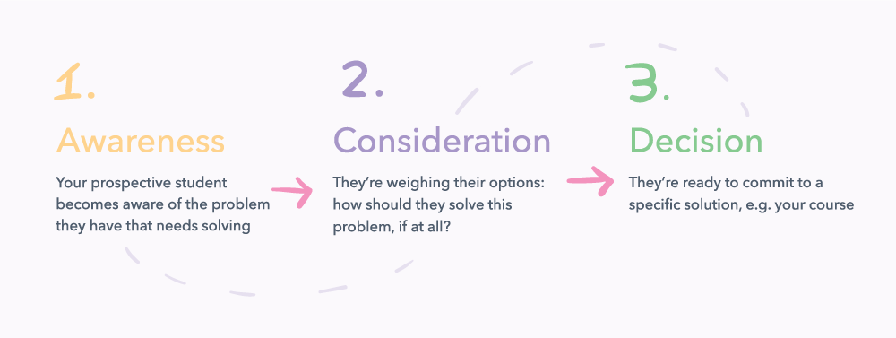 The 3 stages of the buyers journey