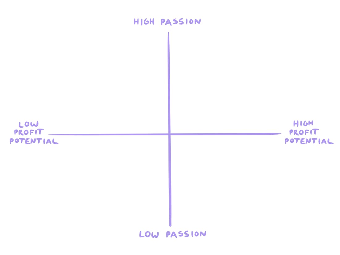 The Passion Profit Matrix