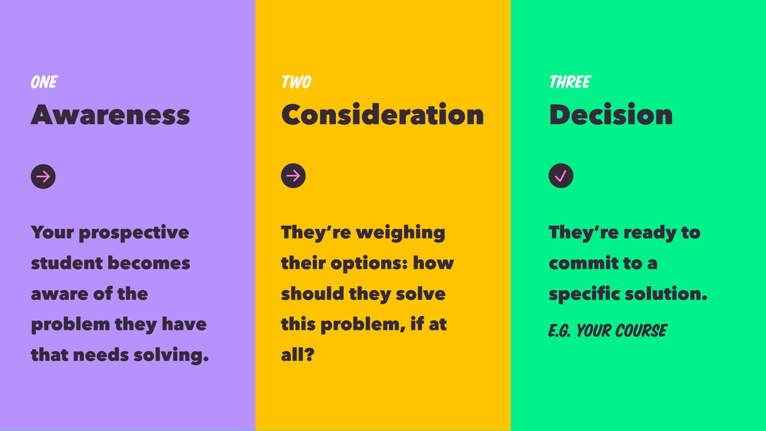 Buyers Journey - Awareness, Consideration, Decision