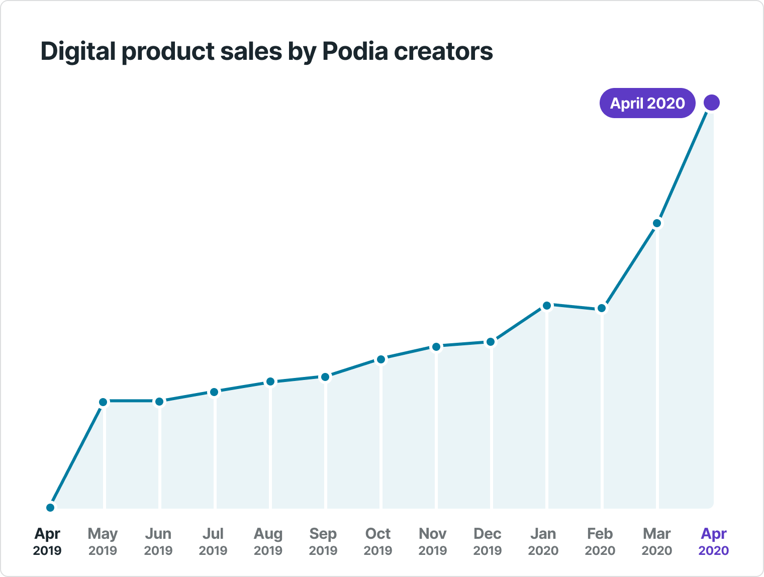 Sales by Podia creators
