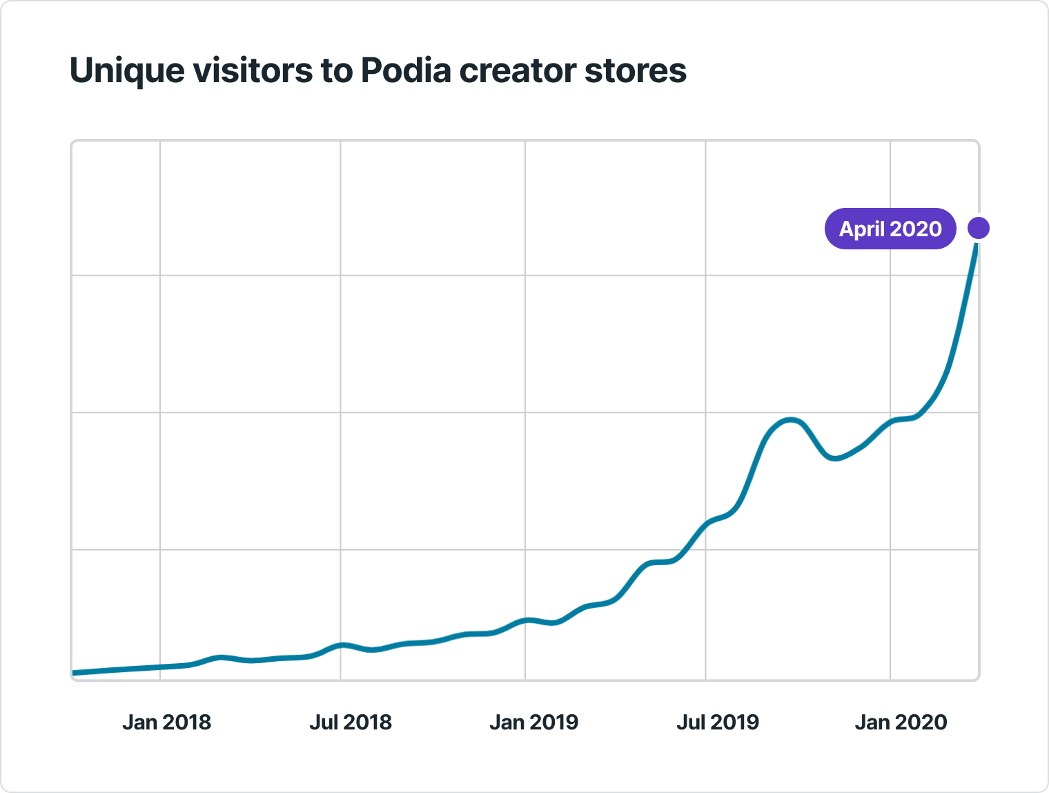 Traffic to Podia creator stores
