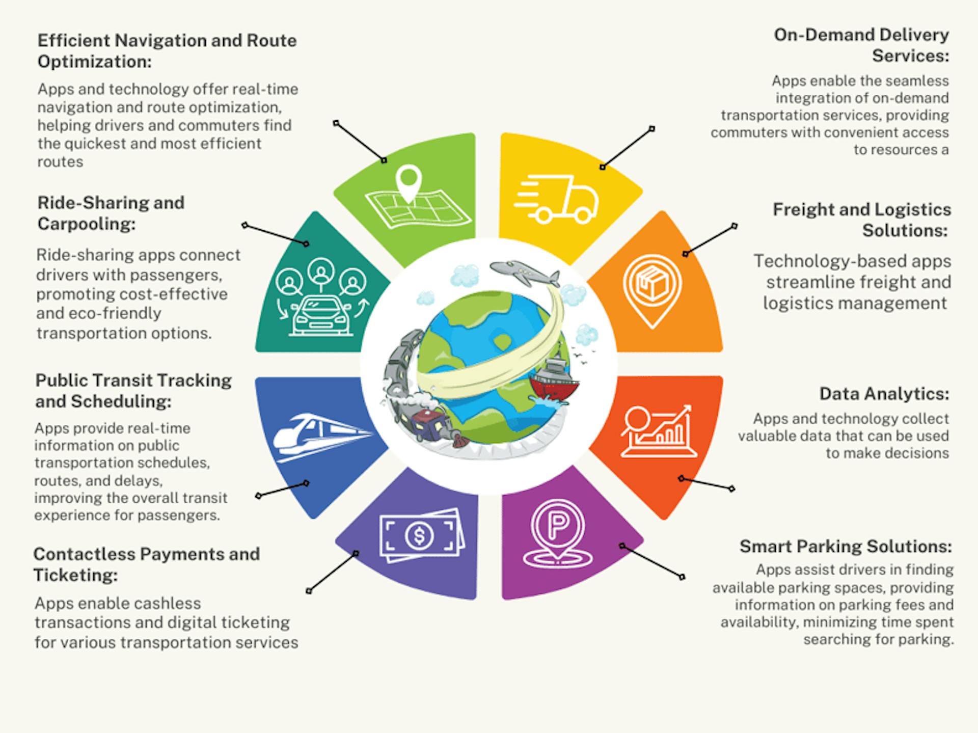 Transportation industry