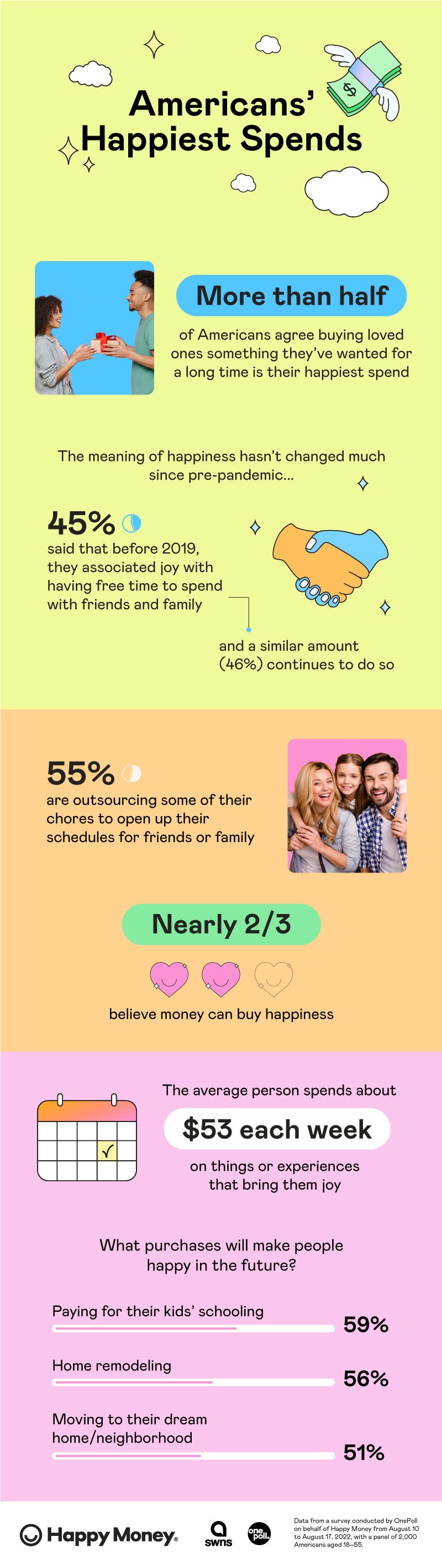 Americans' Happiest Spends