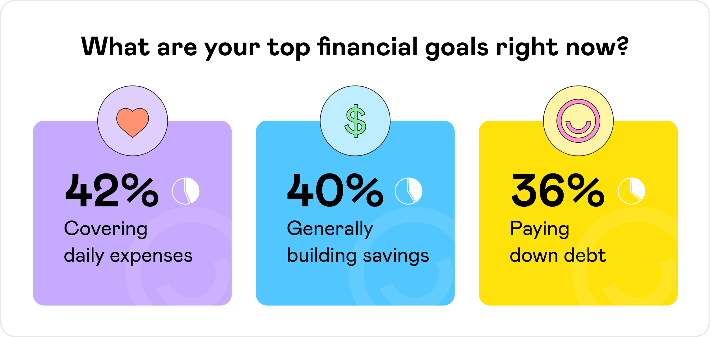 Top Financial Goals Right Now table from the Credit Check-in by Happy Money survey: What are your top financial goals right now? Out of total respondents, 42% identified covering daily expenses, 40% choose generally building savings, and 36% selected paying down debt