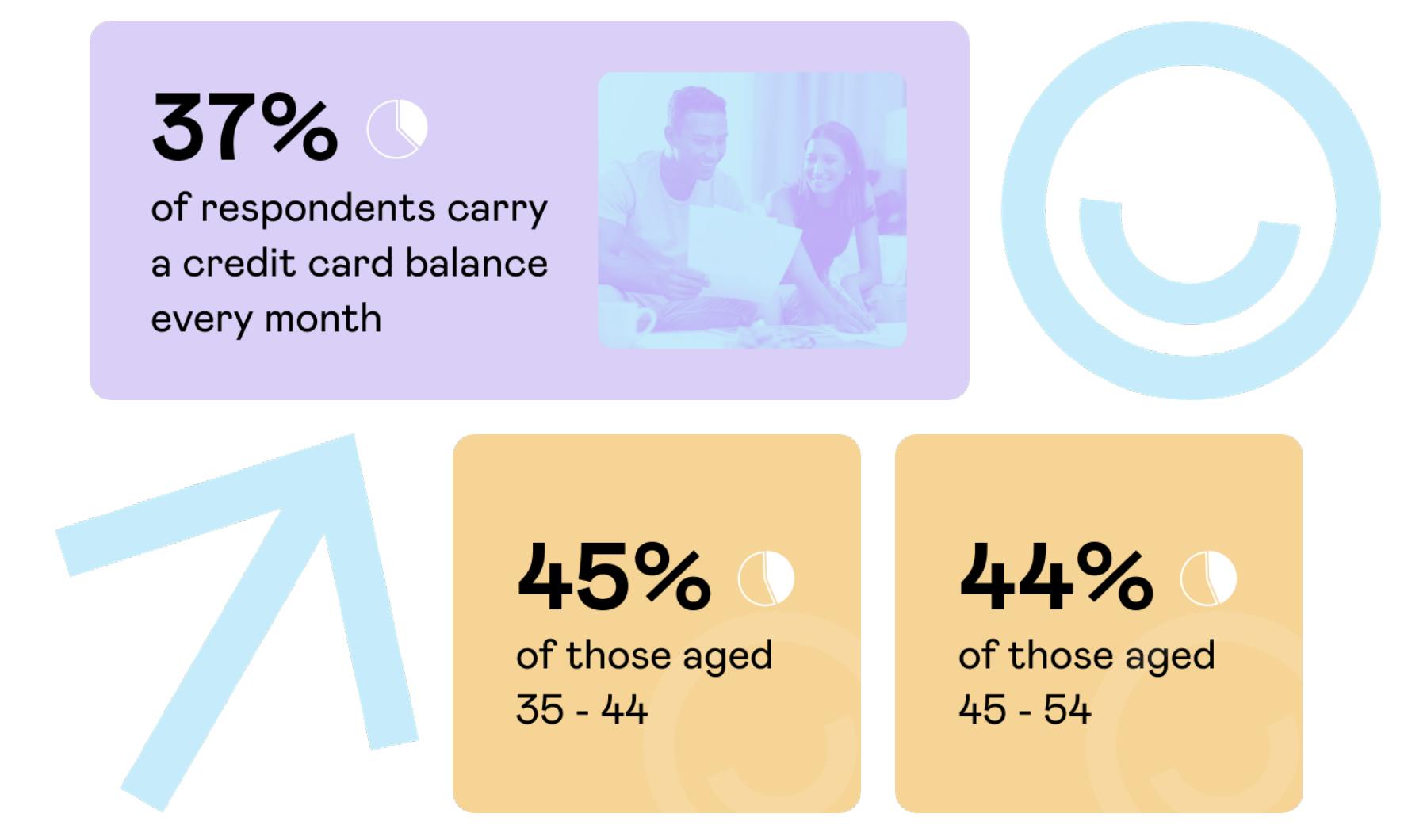 37% of Americans carry a credit card balance every month