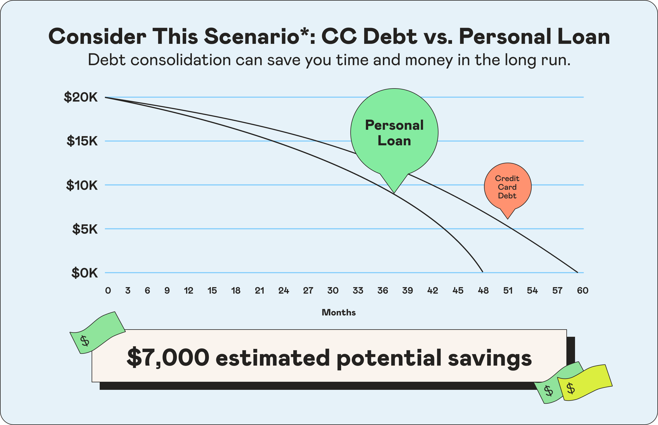 A line graph depicting the amount of time (represented in months) it would take a borrower to pay off a personal loan versus a credit card debt. The graph depicts the loan as being paid off in four years, whereas the credit card debt would be paid off in 4.9 years Based on their different interest rates.