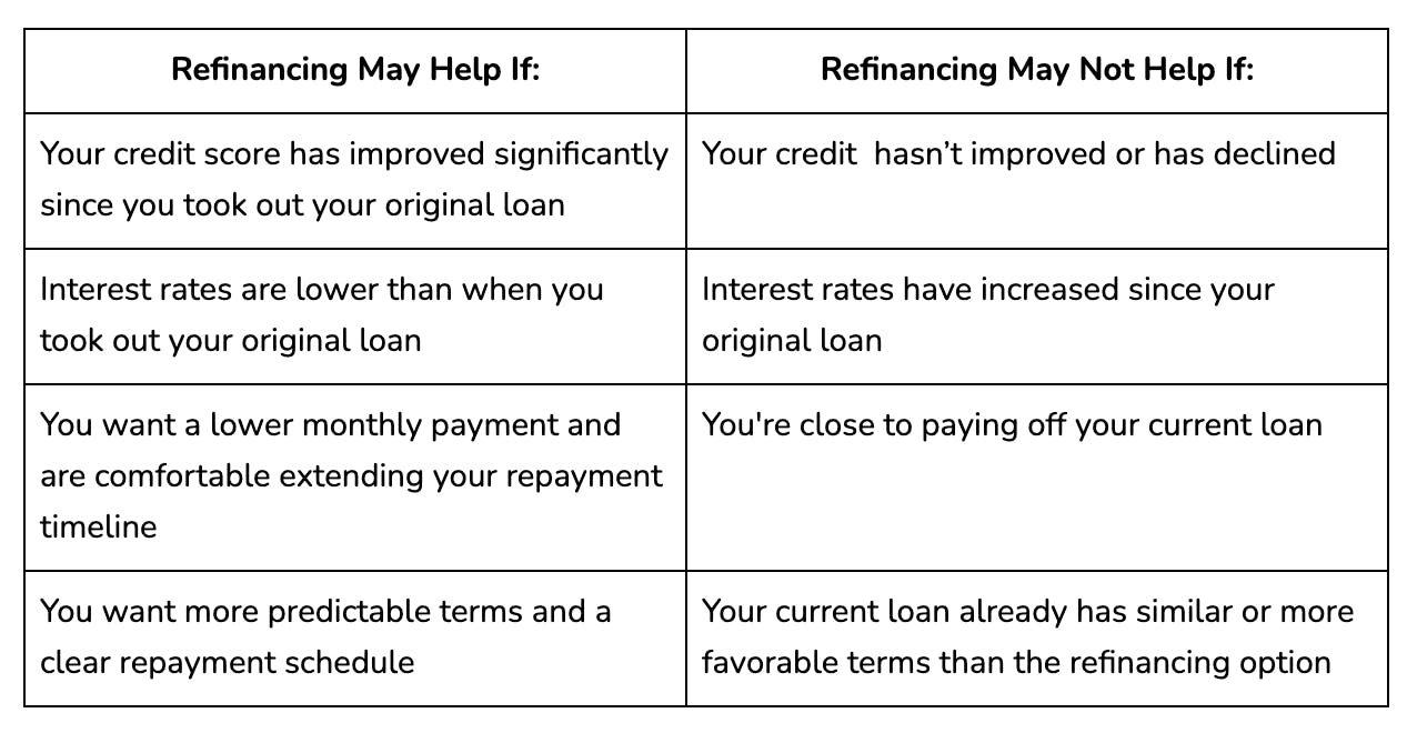 Refinancing may help 