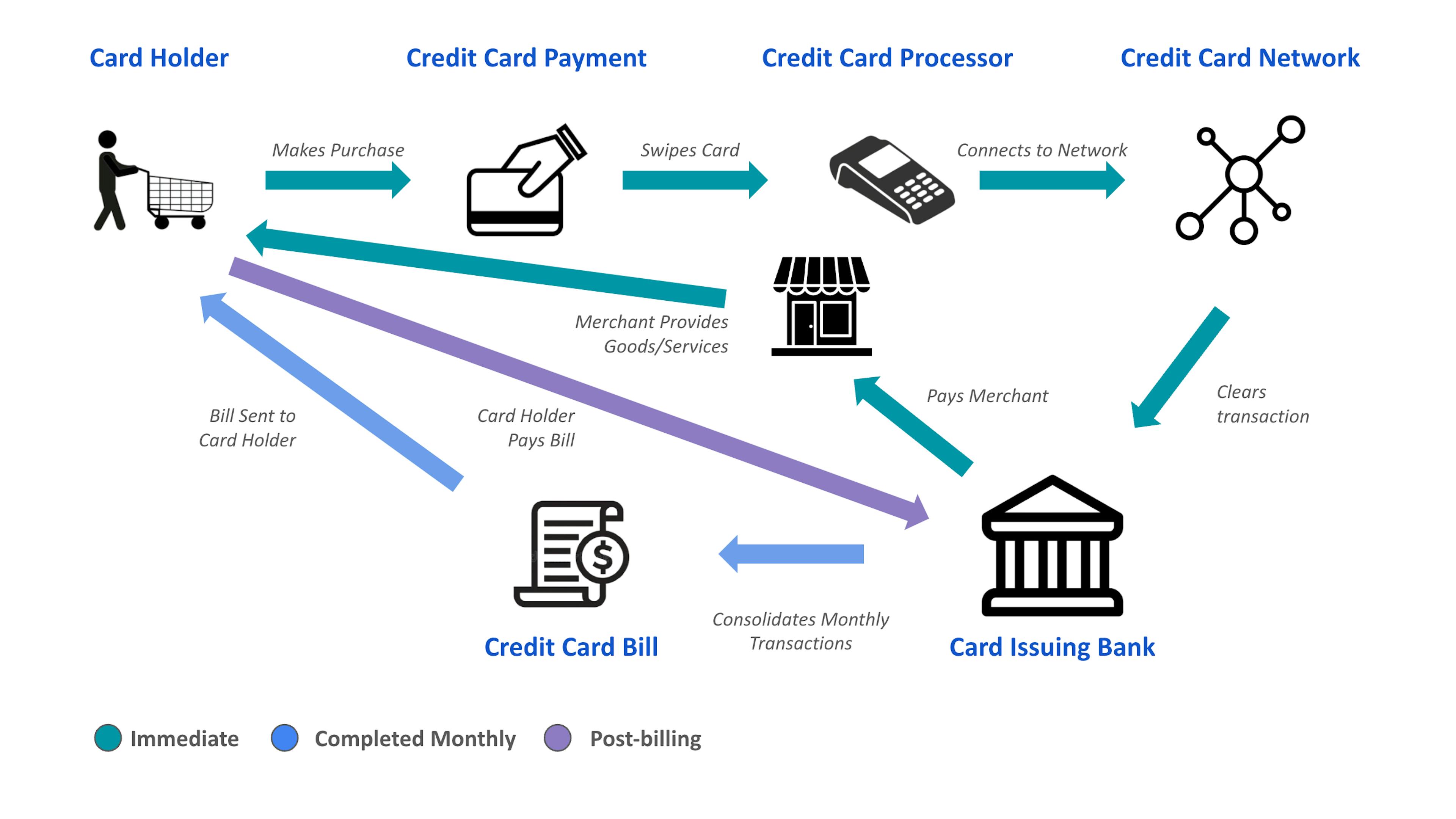 How do credit cards work