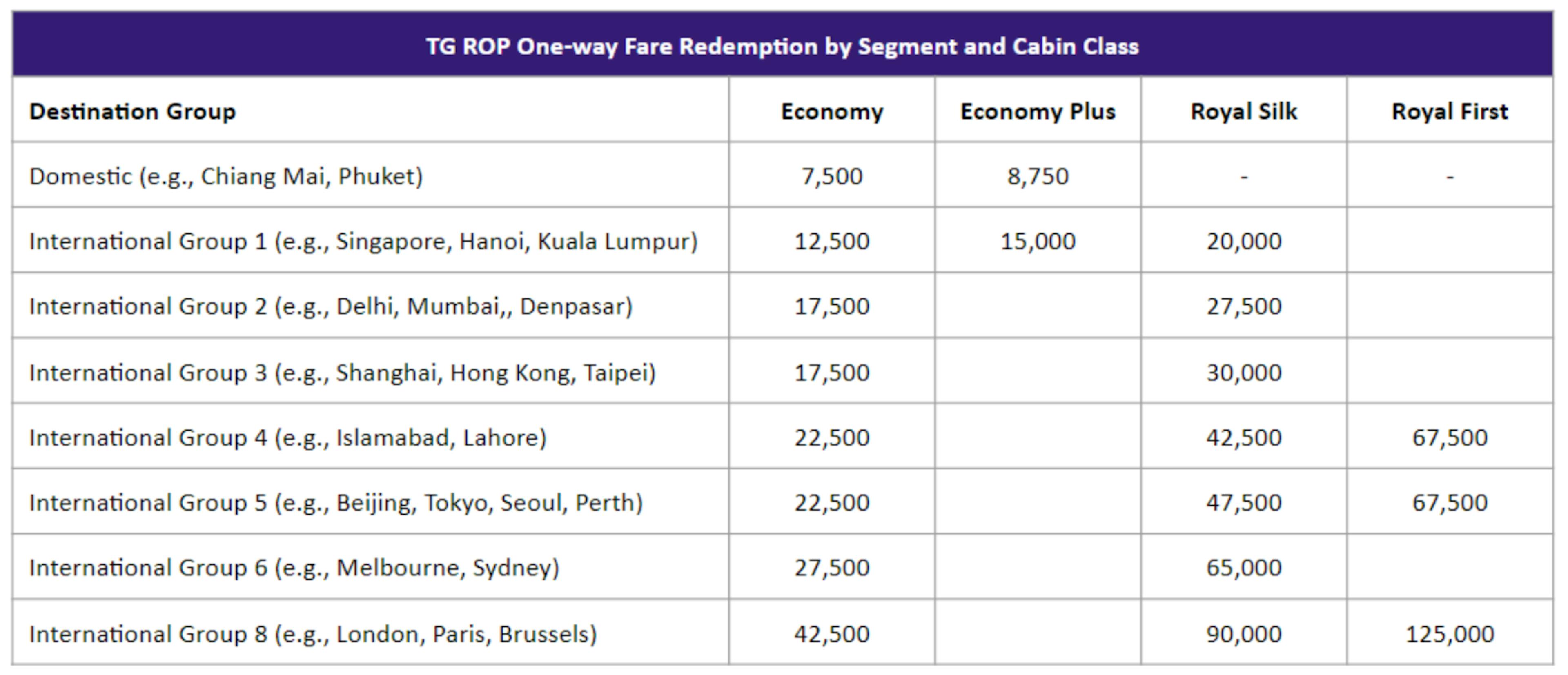 Royal Orchid Plus Redemption Catalogue