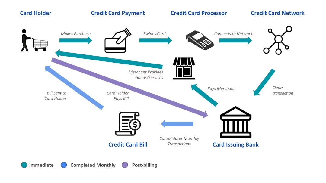 How do credit cards work