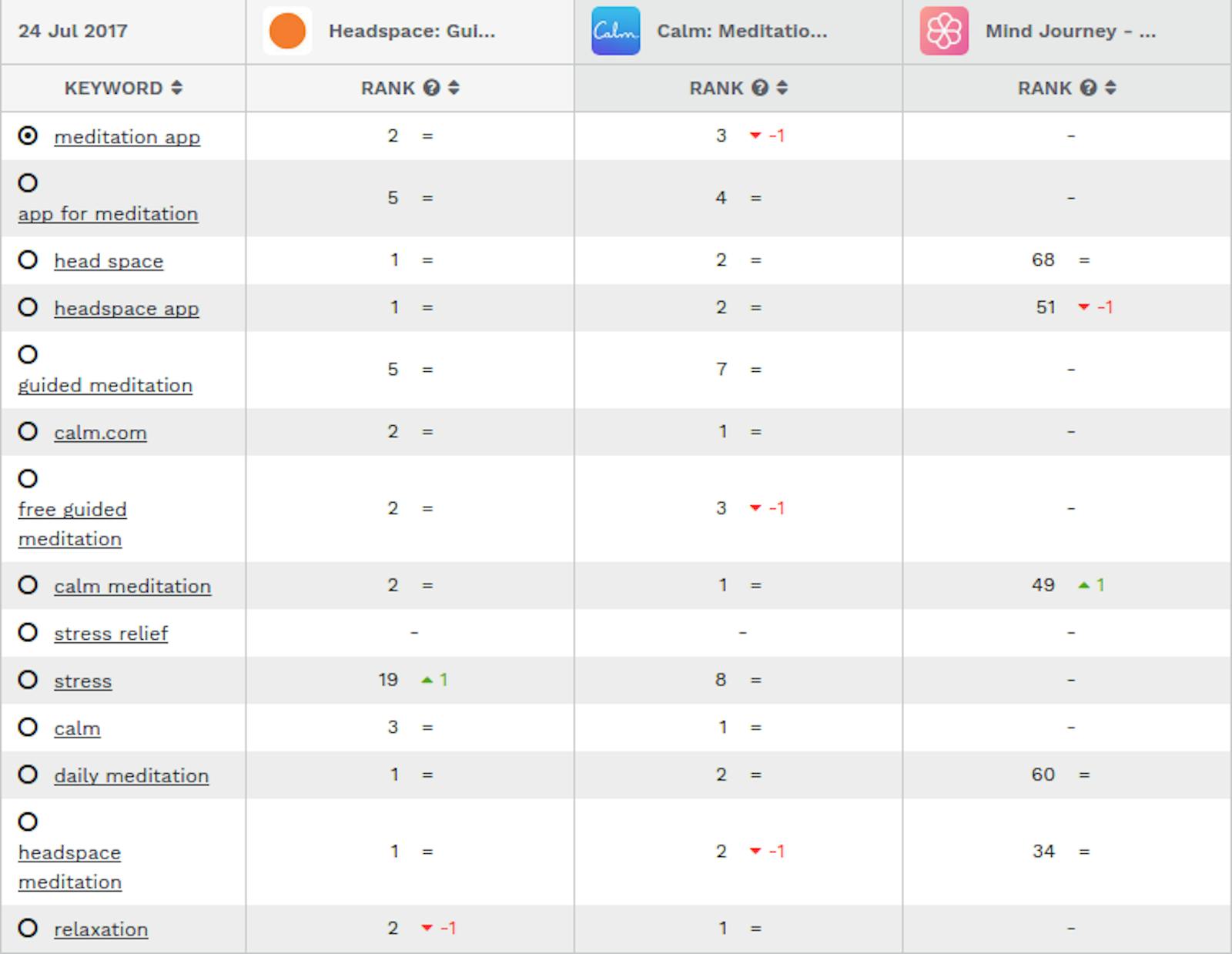 Keyword research for popular mobile apps