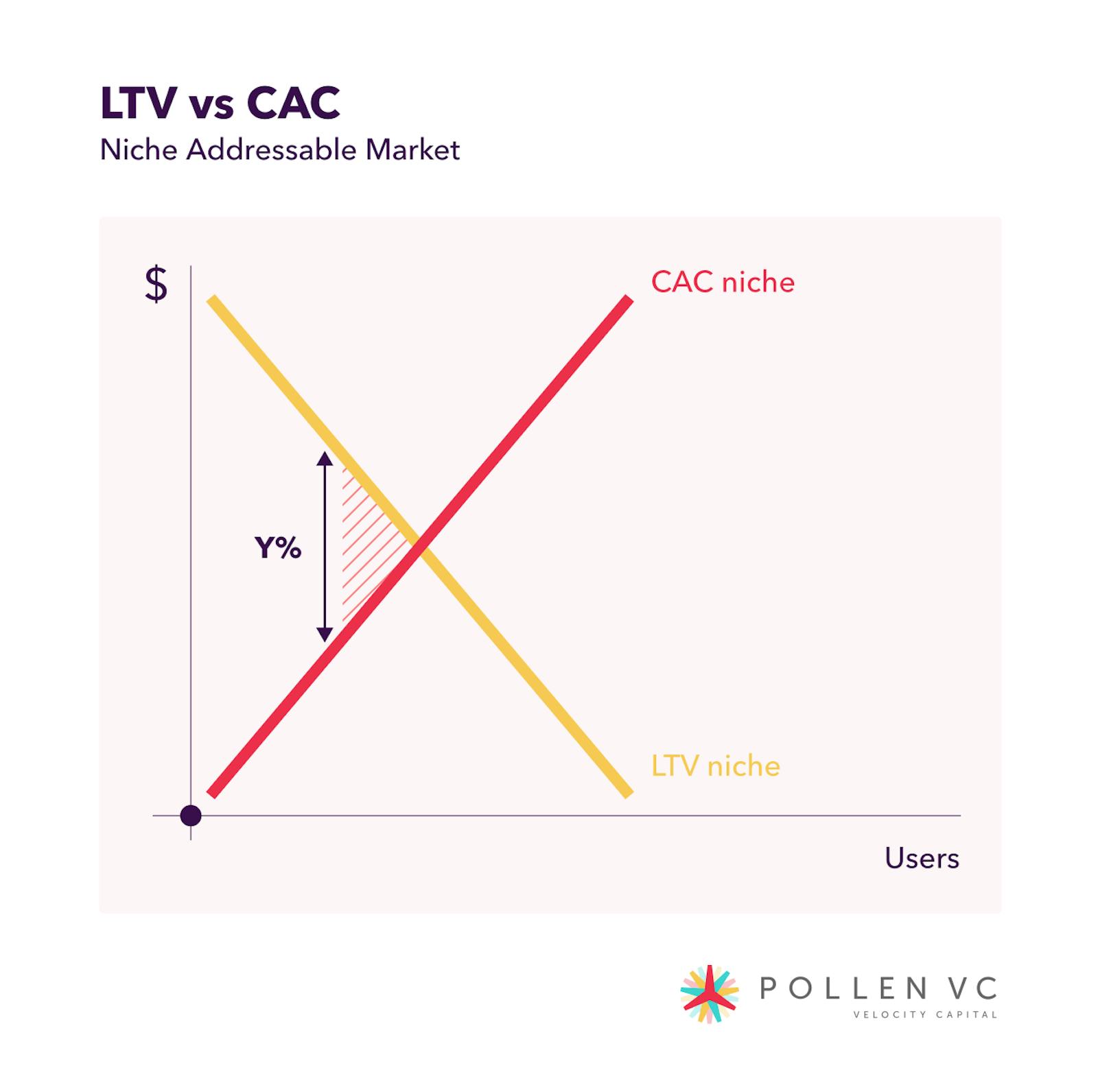 LTV vs CAC graph 1 - Pollen VC