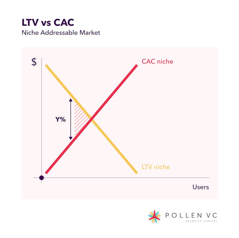 LTV vs CAC graph 1 - Pollen VC