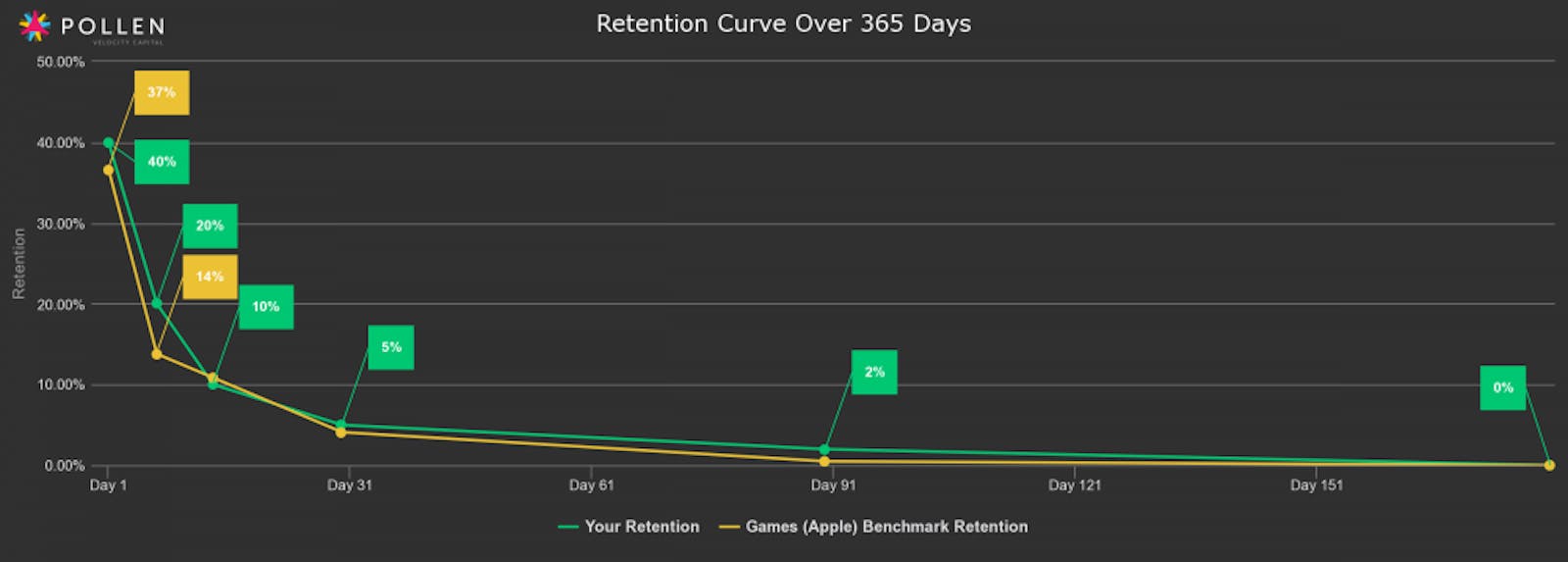 Pollen VC's Retention Curve Graph Over 365 Days 