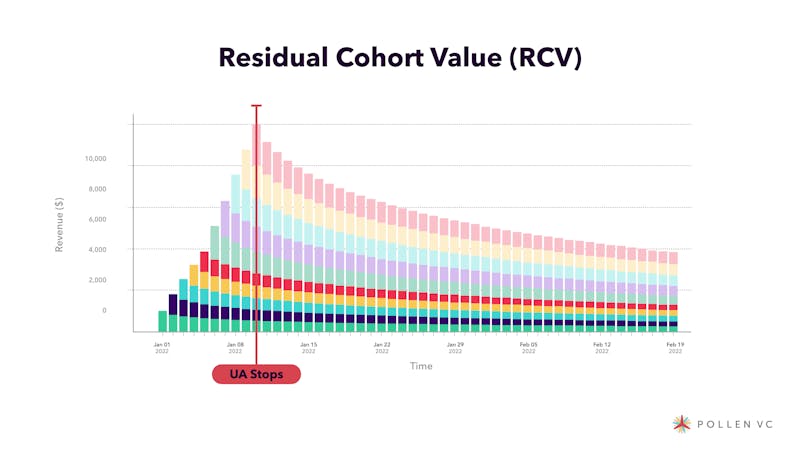 Residual Cohort Value (RCV)