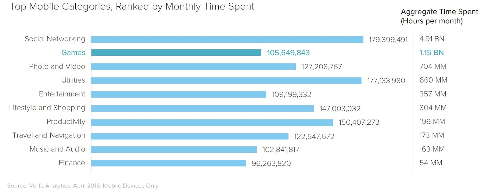 Top mobile categories ranked by monthly time spent
