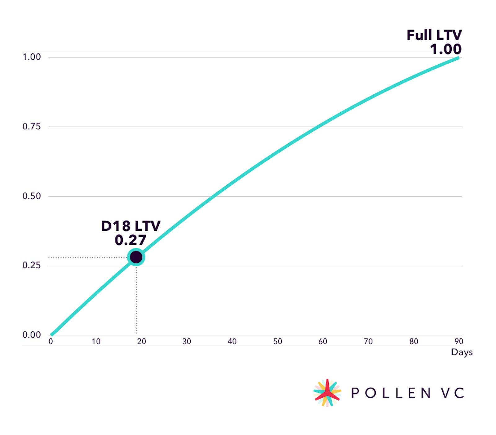 LTV graph 2 - Pollen VC