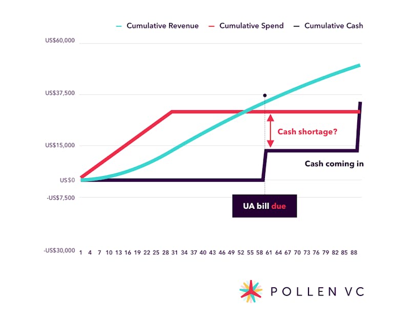 IAP and ad revenues - Pollen VC
