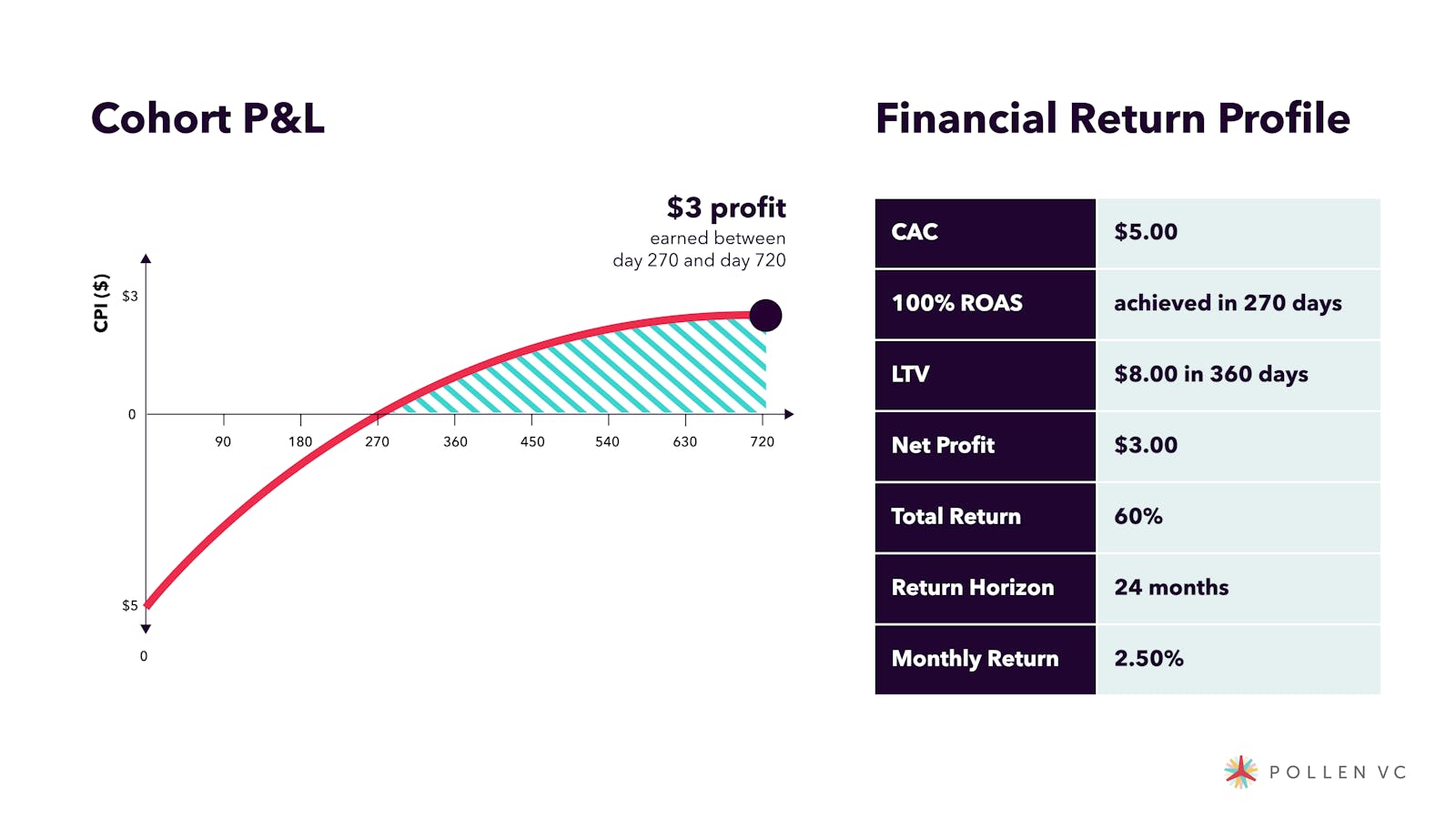 Financial Return Profile