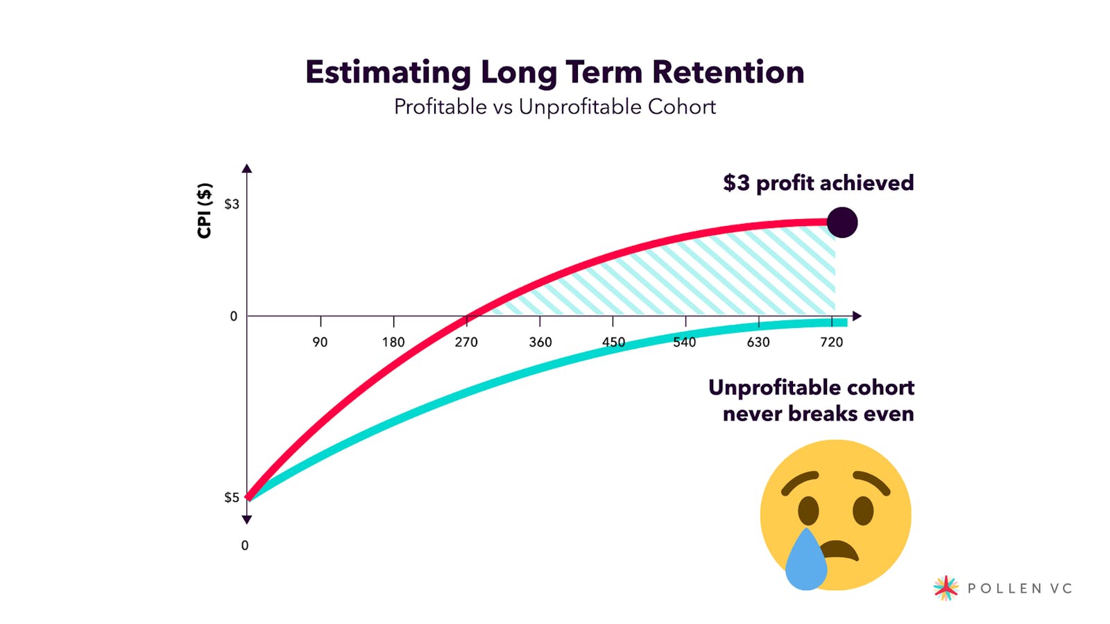 Estimating Long Term Retention