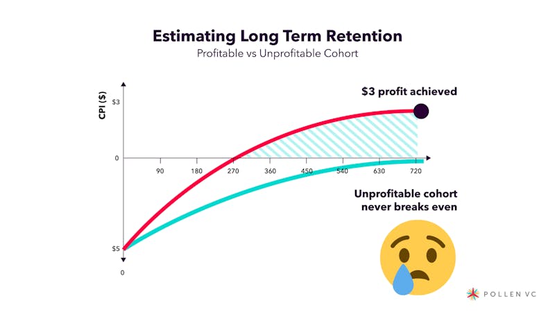 Estimating Long Term Retention