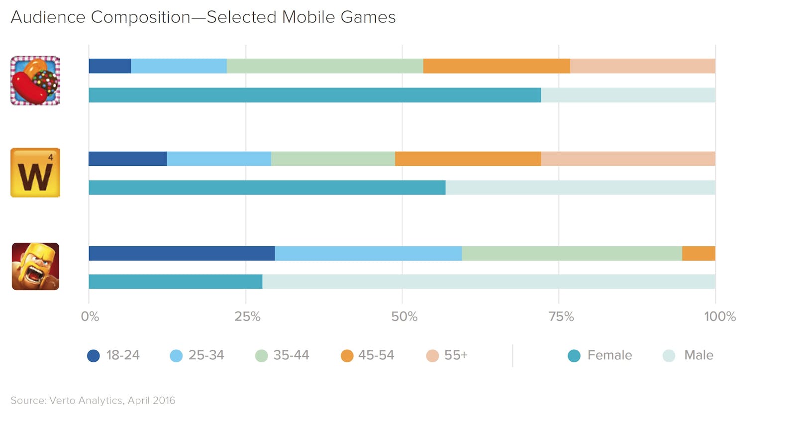 Audience composition of trending mobile apps 