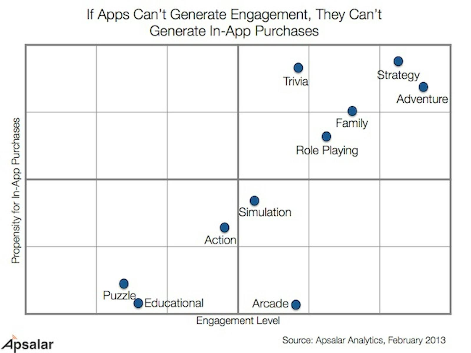 If apps can't generate engagement, they can't generate in-app purchases