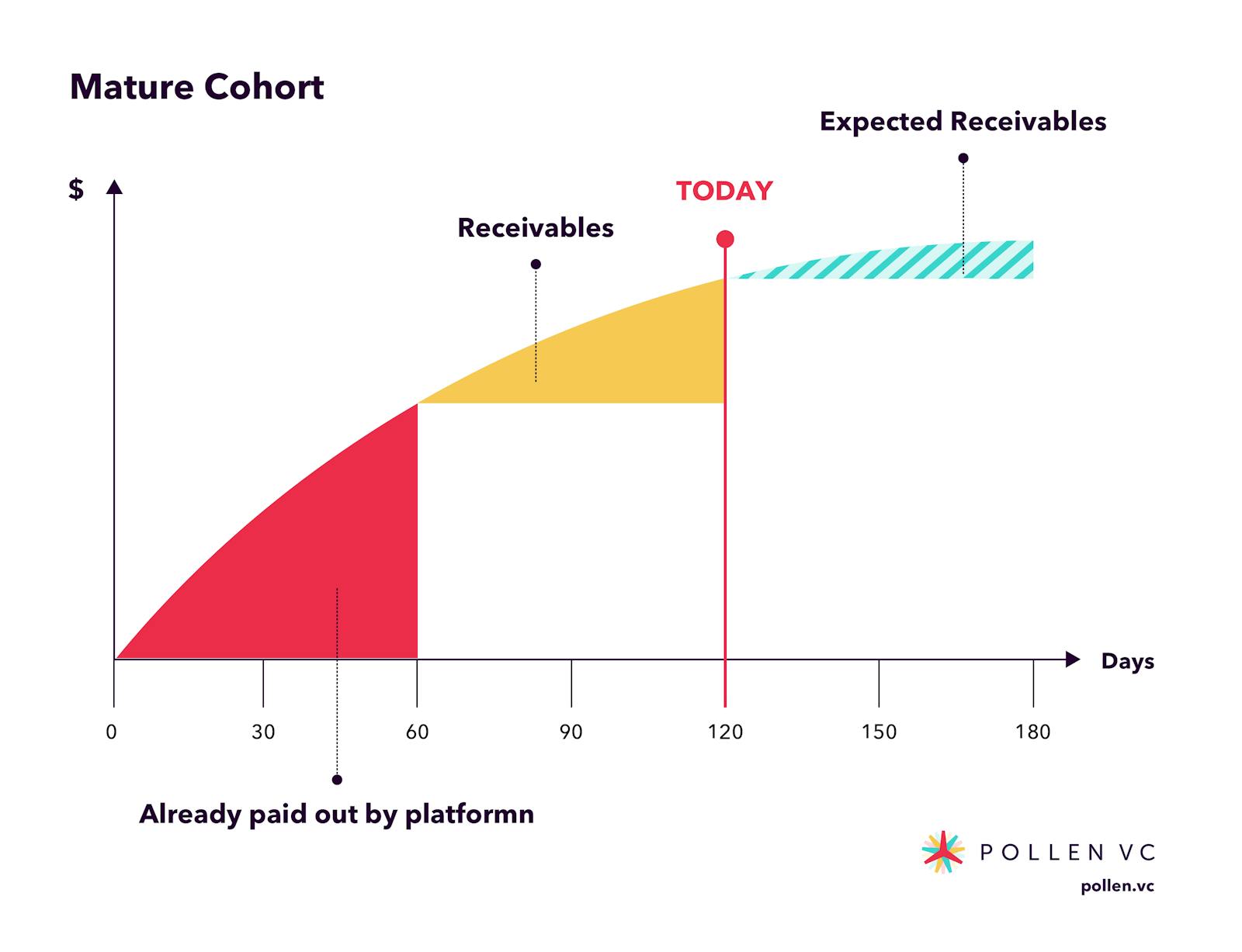 Screenshot of Pollen VC mature cohort