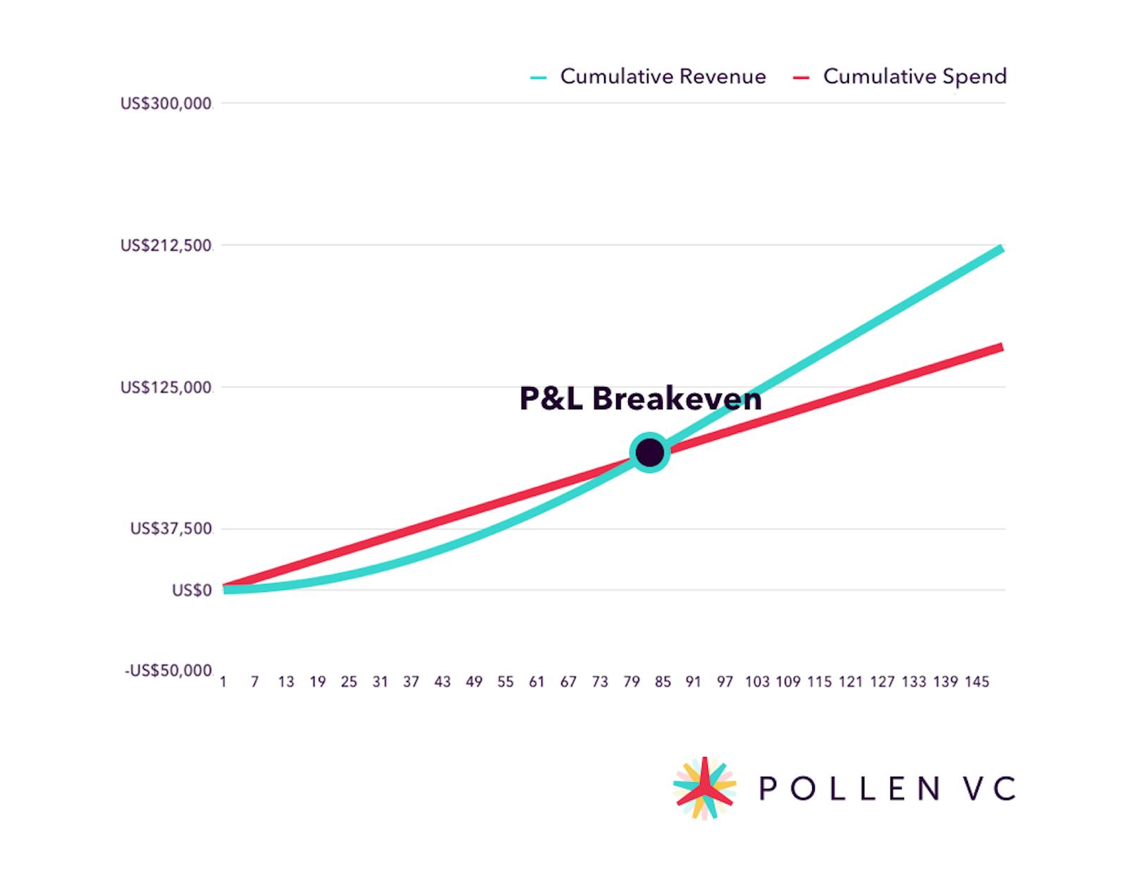 P&L Breakeven - Pollen VC