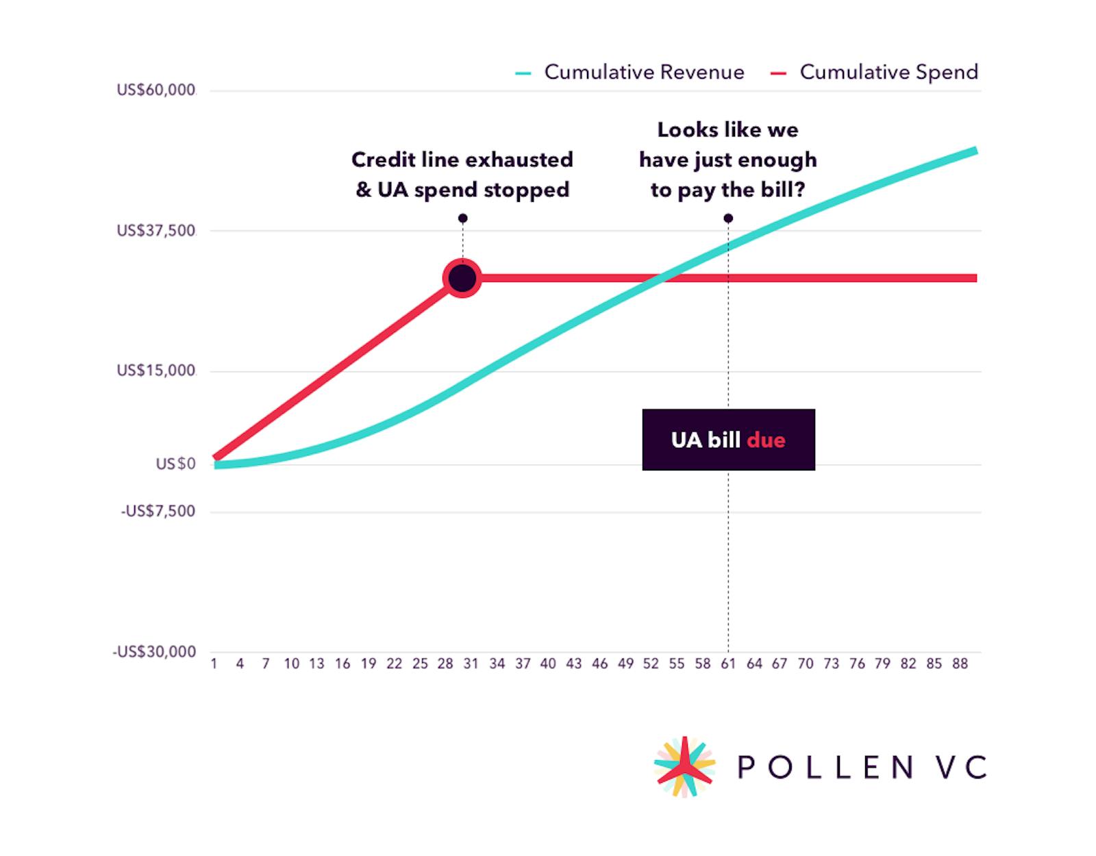 P&L breakeven - Pollen VC