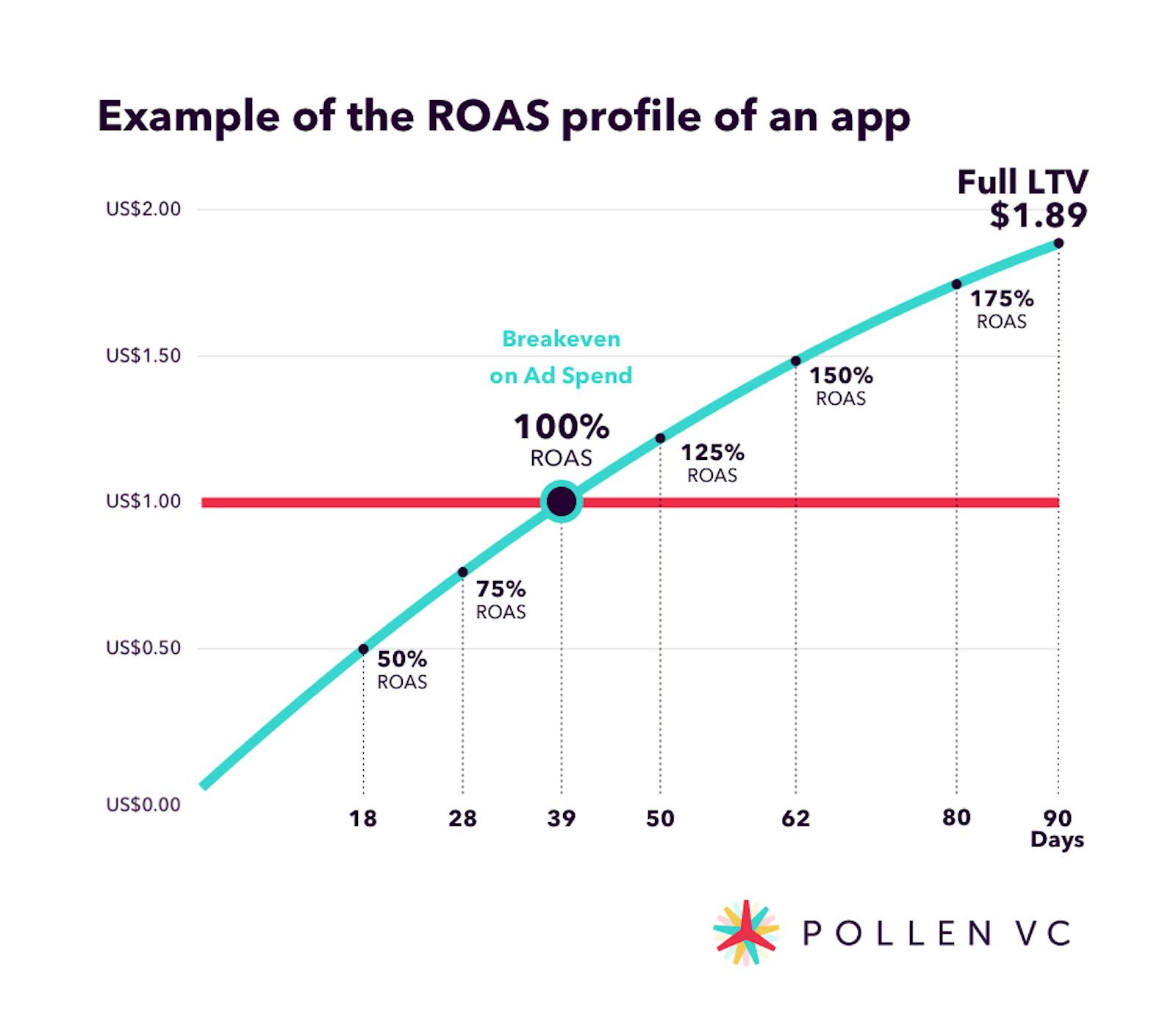 Example of the ROAS profile of an app