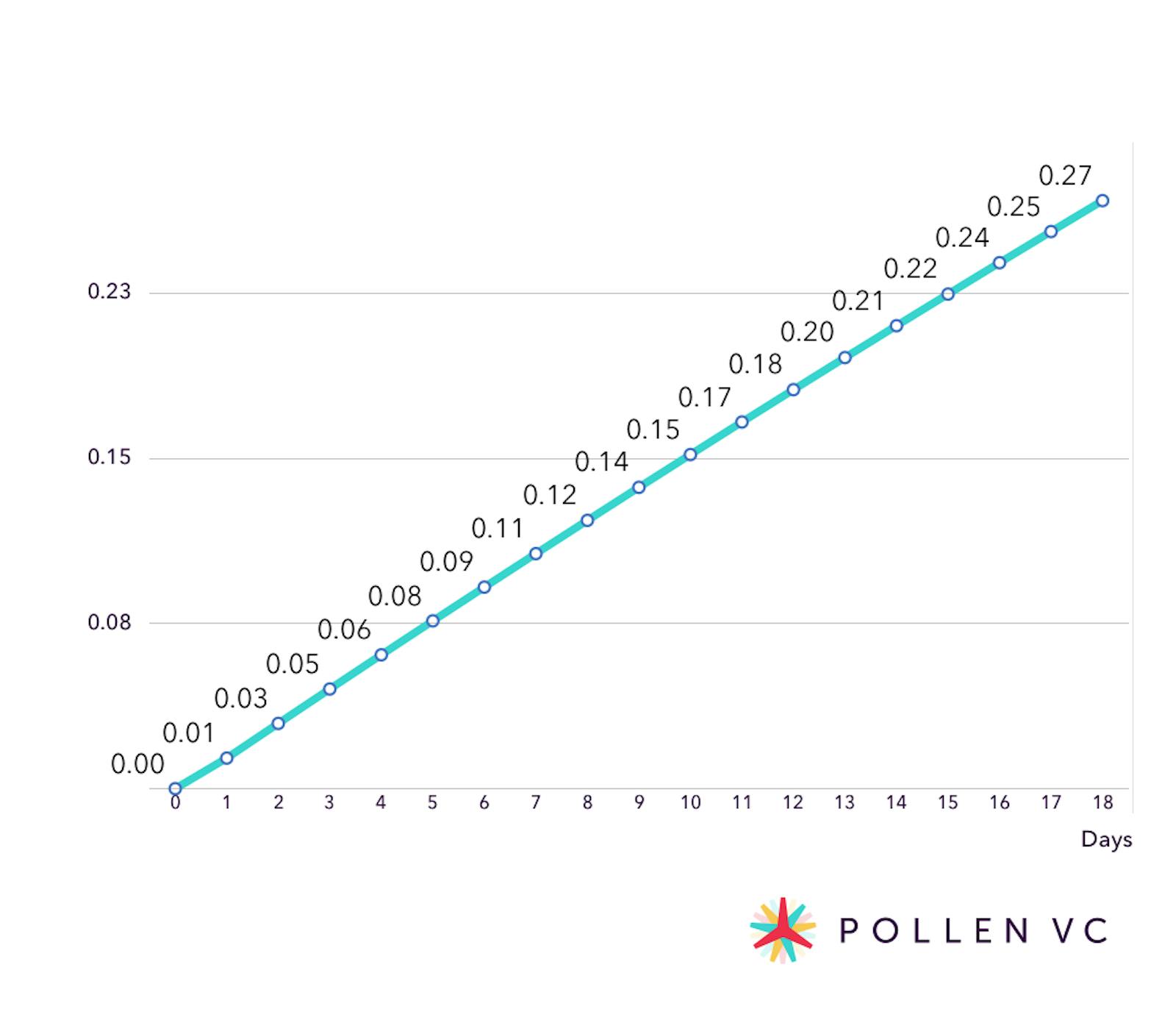 LTV graph 4 - Pollen VC