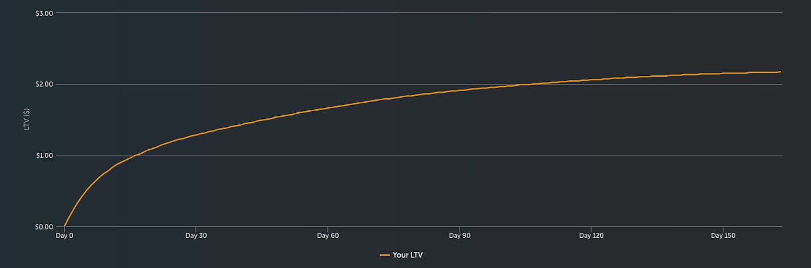 Graph of lifetime value