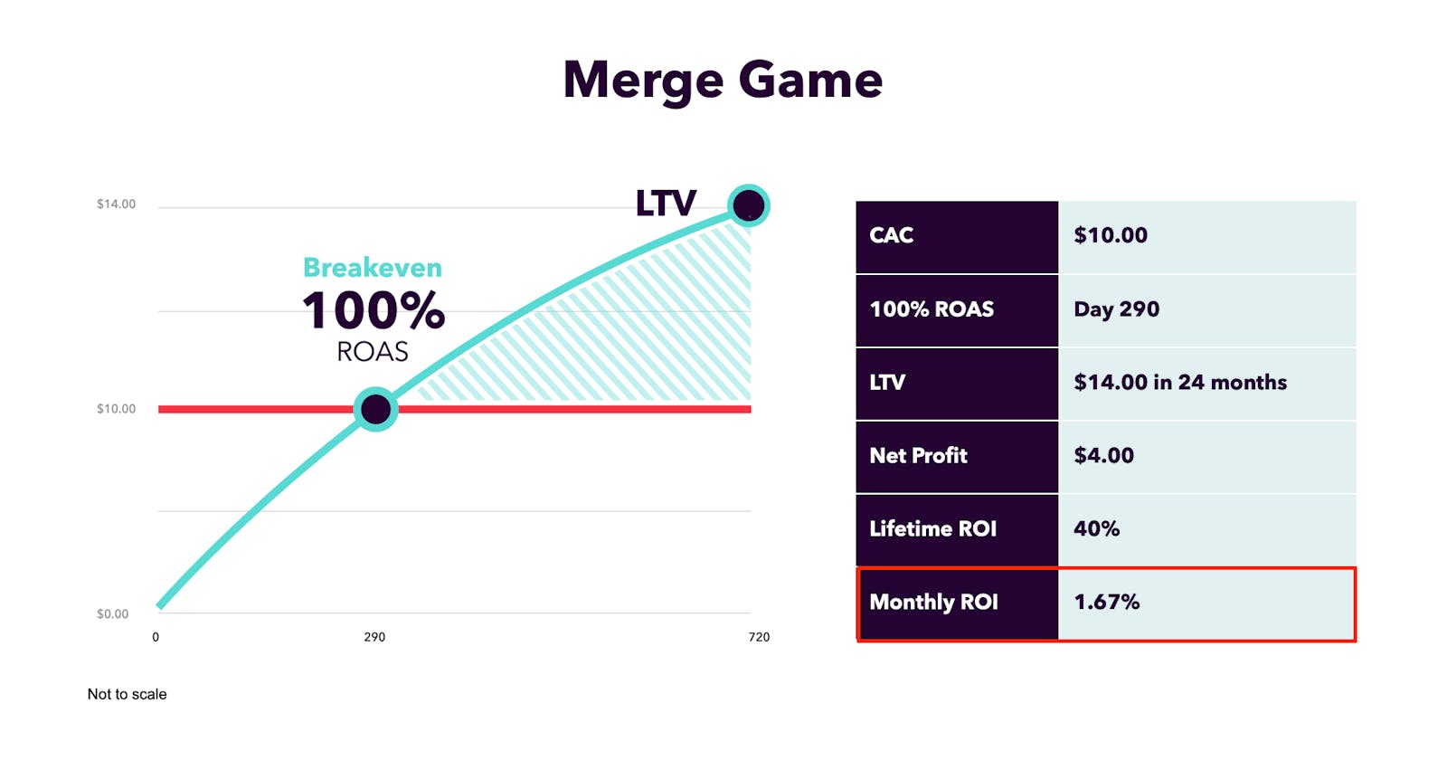 Merge Game Unit Economics