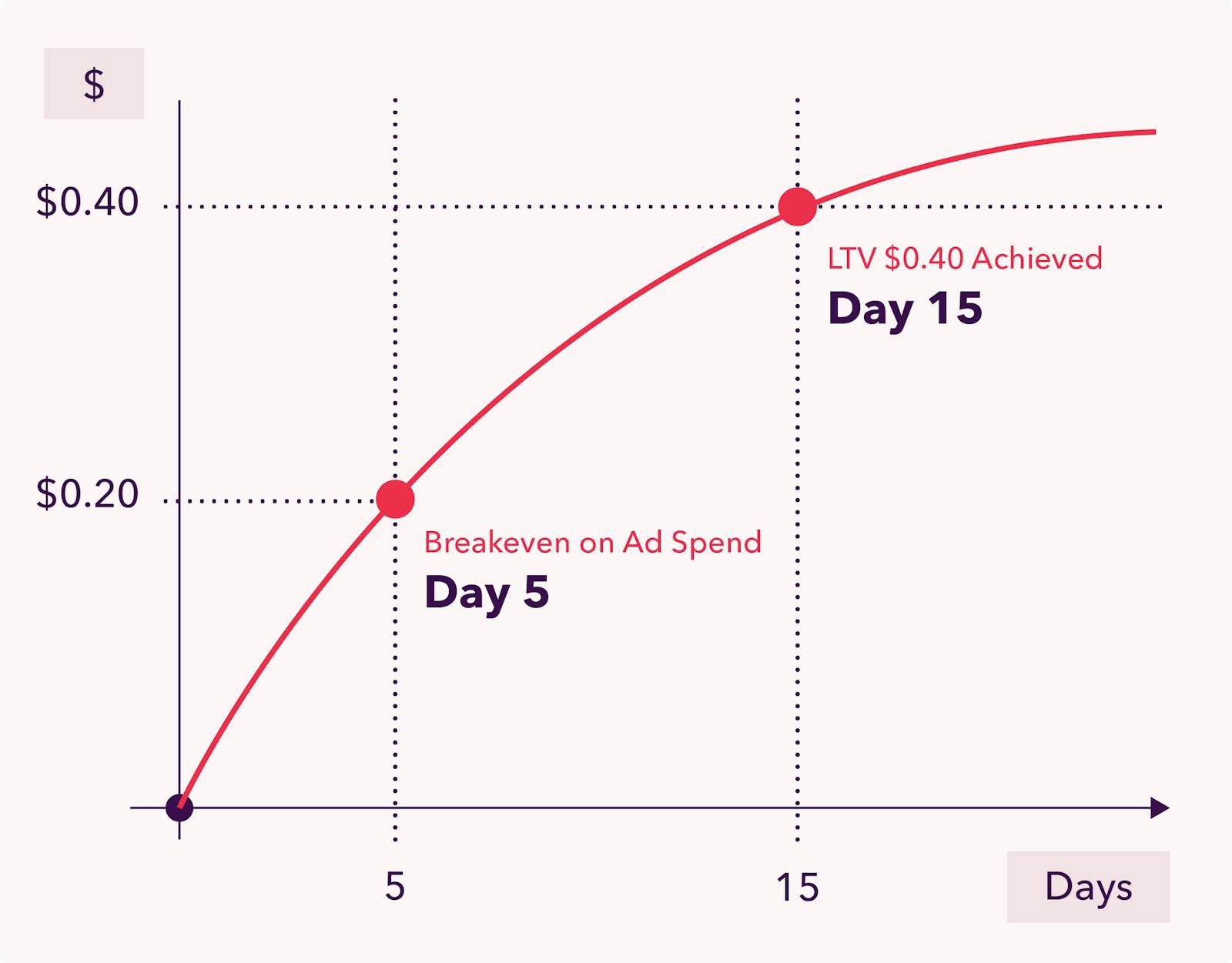 Example scenario of breakeven