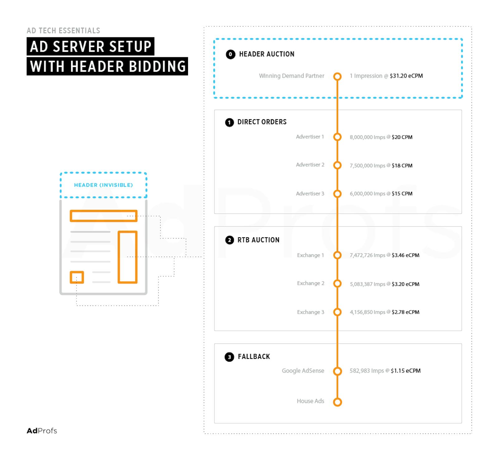 Ad server setup with header bidding