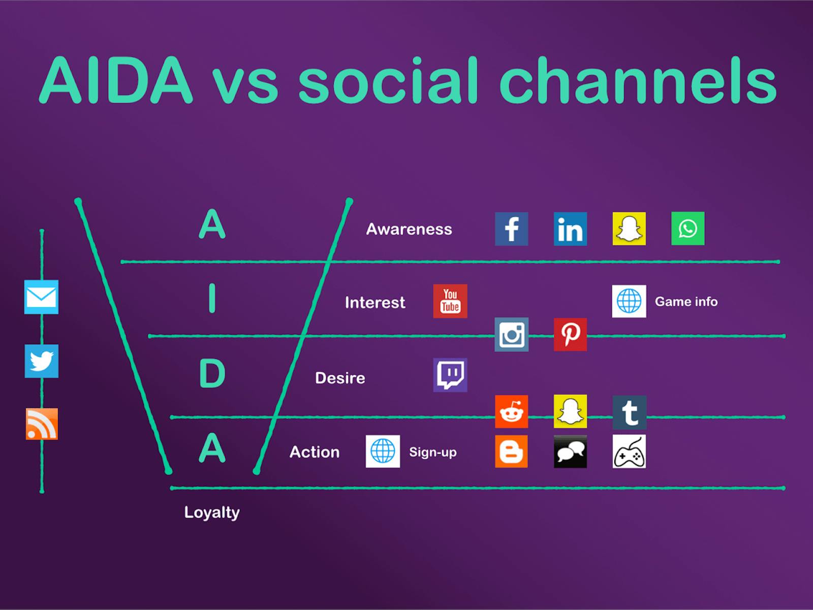 AIDA vs social channels