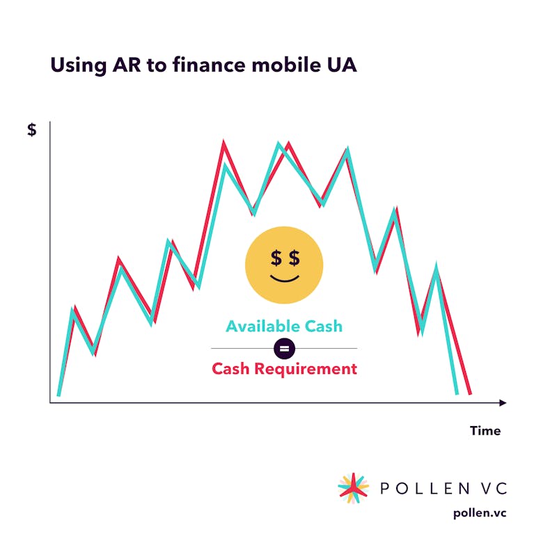 Using AR to finance mobile UA