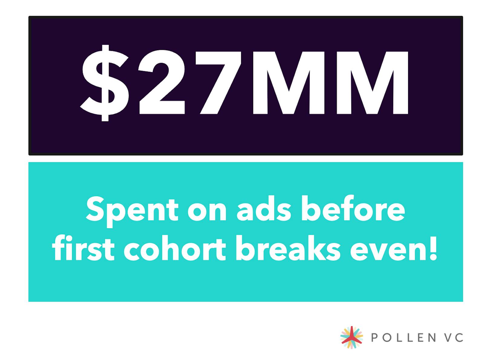 $27 MM spent on ads before fist cohort breaks even!